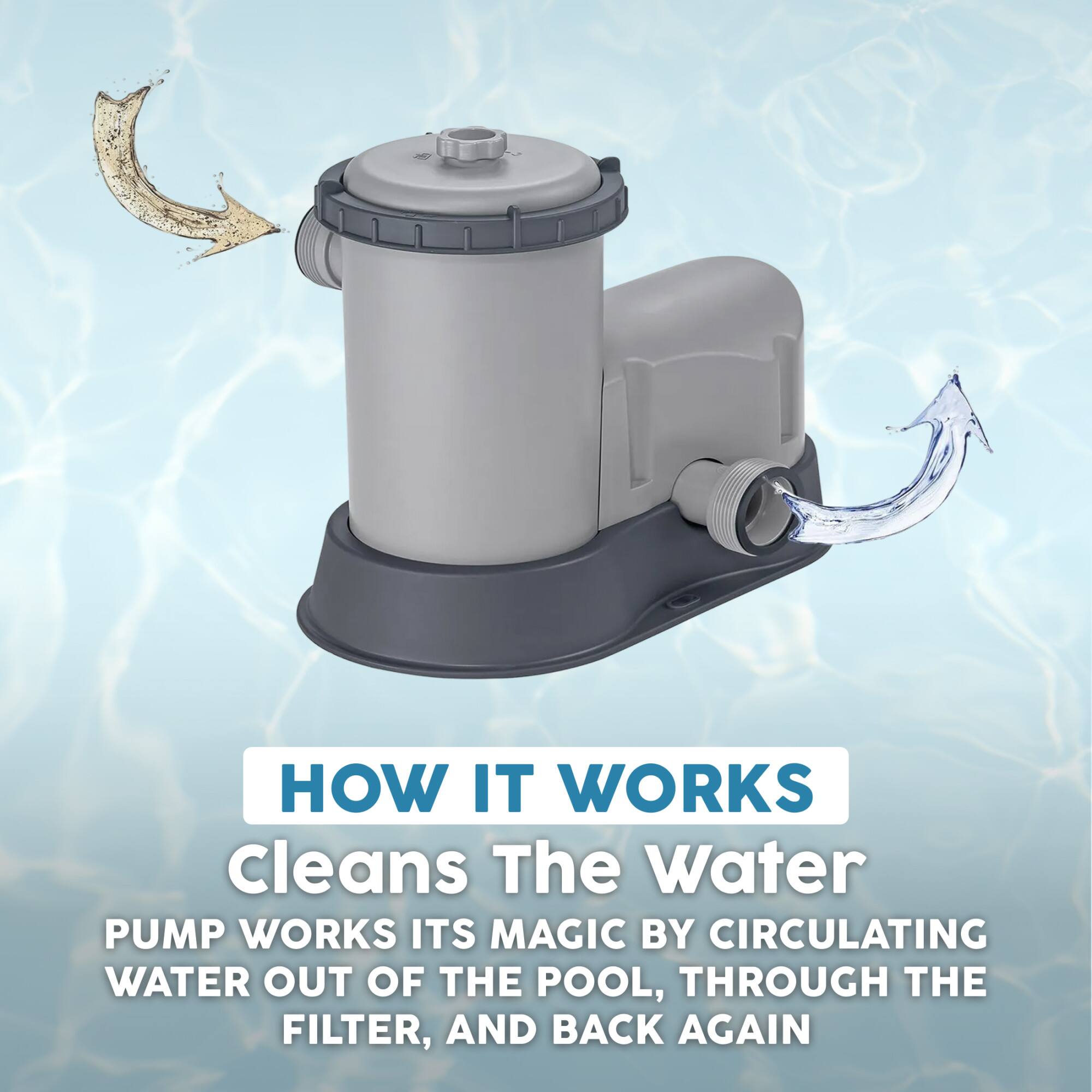 HOW IT WORKS  
Cleans The Water  
PUMP WORKS ITS MAGIC BY CIRCULATING WATER OUT OF THE POOL, THROUGH THE FILTER, AND BACK AGAIN
