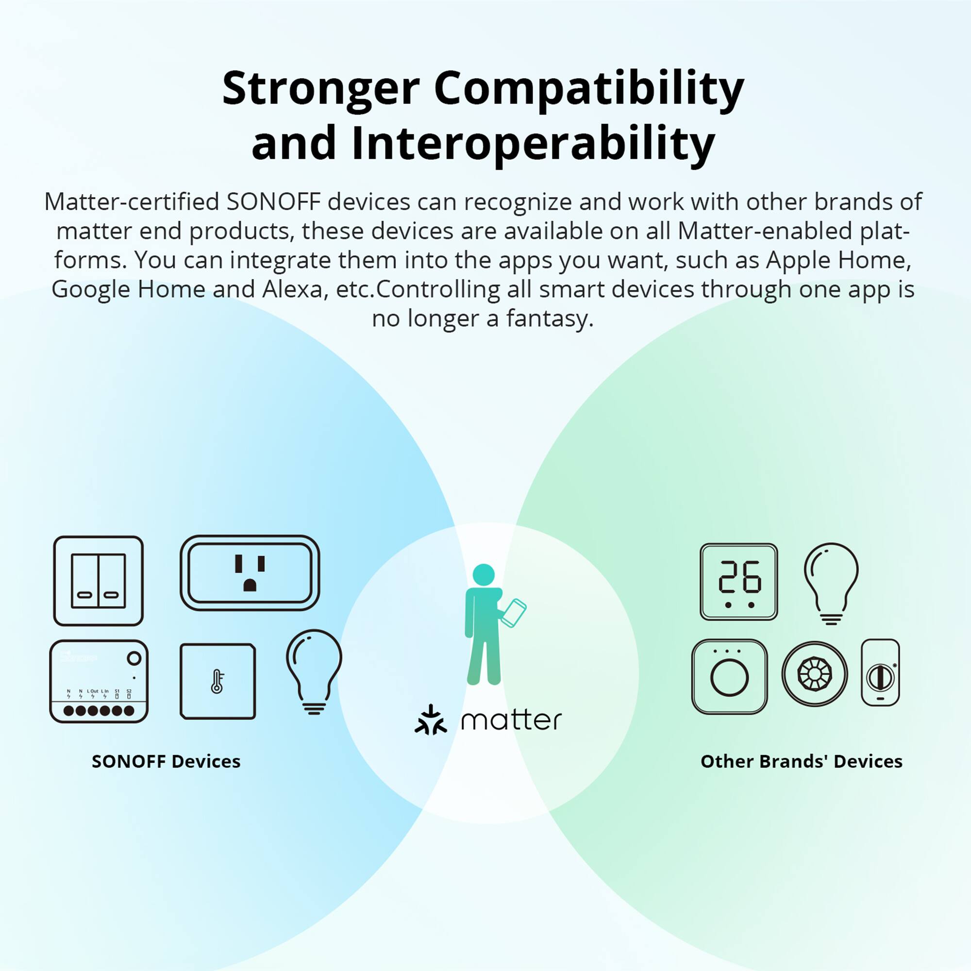 Stronger Compatibility and Interoperability

Matter-certified SONOFF devices can recognize and work with other brands of matter end products, these devices are available on all Matter-enabled platforms. You can integrate them into the apps you want, such as Apple Home, Google Home and Alexa, etc. Controlling all smart devices through one app is no longer a fantasy.

SONOFF Devices

Other Brands' Devices