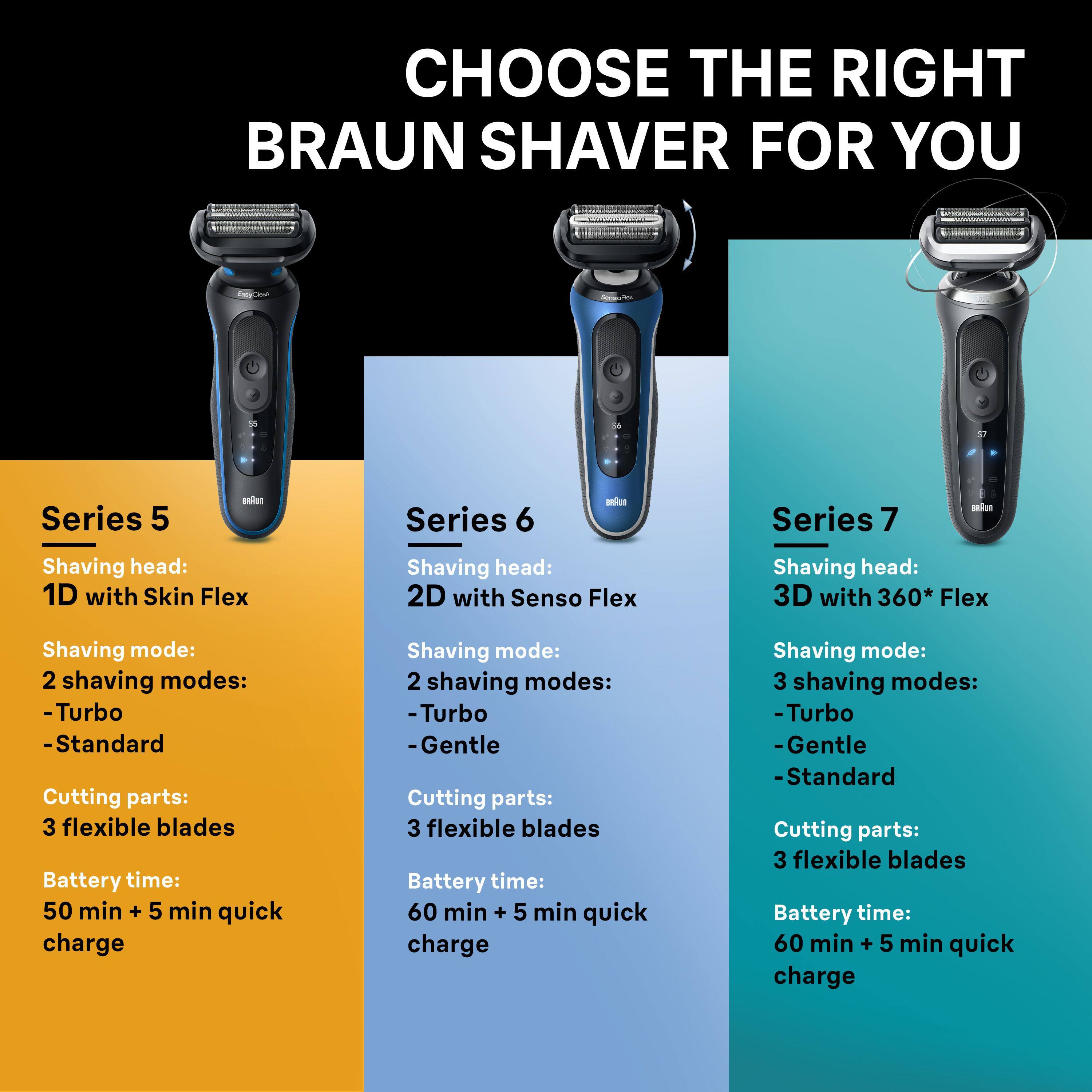 CHOOSE THE RIGHT BRAUN SHaver FOR YOU

I Series 5  
Shaving head: 1D with Skin Flex  
Shaving mode: 2 shaving modes: -Turbo -Standard  
Cutting parts: 3 flexible blades  
Battery time: 50 min + 5 min quick charge  

S Series 6  
Shaving head: 2D with Senso Flex  
Shaving mode: 2 shaving modes: -Turbo -Gentle  
Cutting parts: 3 flexible blades  
Battery time: 60 min + 5 min quick charge  

Series 7  
Shaving head: 3D with 360° Flex  
Shaving mode: 3 shaving modes: -Turbo -Gentle -Standard  
Cutting parts: 3 flexible blades  
Battery time: 60 min + 5 min quick charge