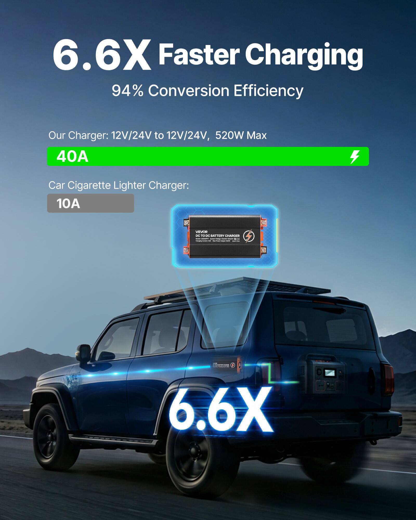 6.6X Faster Charging  
94% Conversion Efficiency  

Our Charger: 12V/24V to 12V/24V, 520W Max  
40A  

Car Cigarette Lighter Charger:  
10A  

VEVOR DC TO DC BATTERY CHARGER