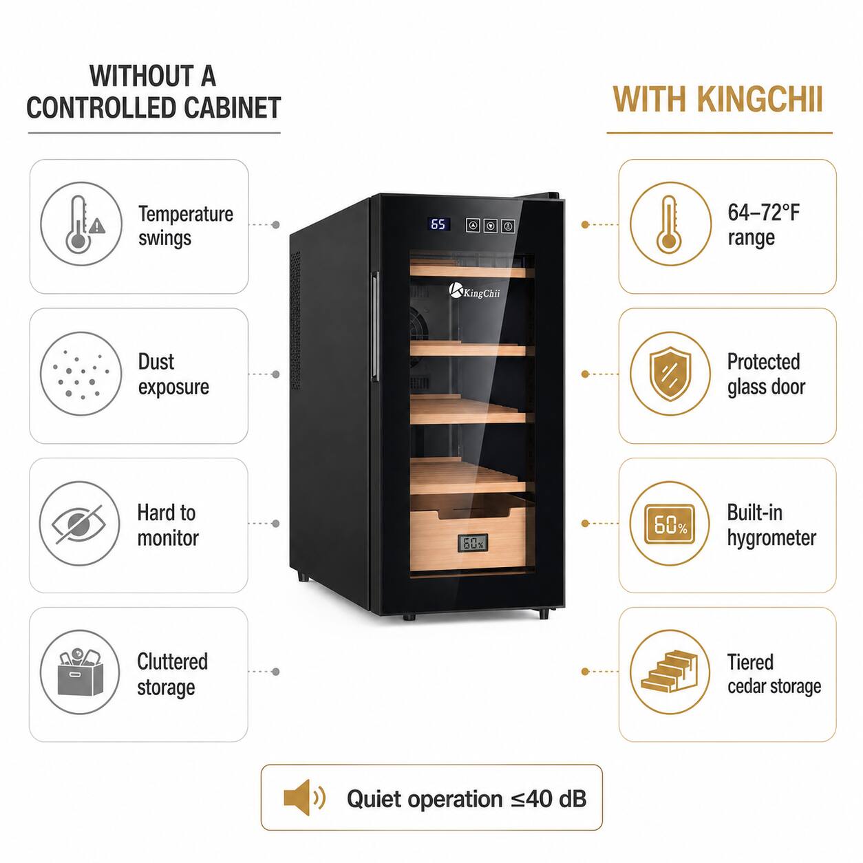 WITHOUT A CONTROLLED CABINET  
Temperature swings  
Dust exposure  
Hard to monitor  
Cluttered storage  

WITH KINGCHII  
64-72°F range  
Protected glass door  
Built-in hygrometer  
Tiered cedar storage  
Quiet operation ≤40 dB
