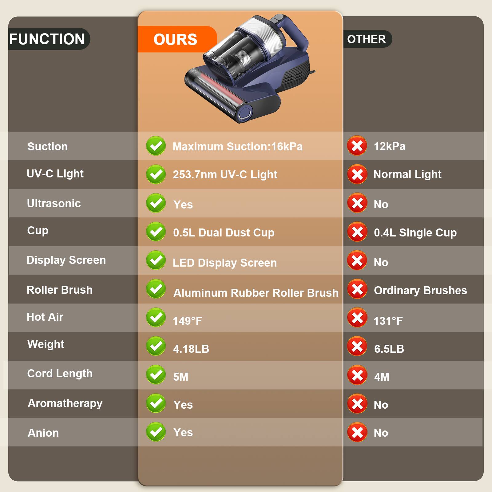 FUNCTION  
OURS  
OTHER  

Suction  
Maximum Suction: 16kPa  
12kPa  

UV-C Light  
253.7nm UV-C Light  
Normal Light  

Ultrasonic  
Yes  
No  

Cup  
0.5L Dual Dust Cup  
0.4L Single Cup  

Display Screen  
LED Display Screen  
No  

Roller Brush  
Aluminum Rubber Roller Brush  
Ordinary Brushes  

Hot Air  
149°F  
131°F  

Weight  
4.18LB  
6.5LB  

Cord Length  
5M  
4M  

Aromatherapy  
Yes  
No  

Anion  
Yes  
No