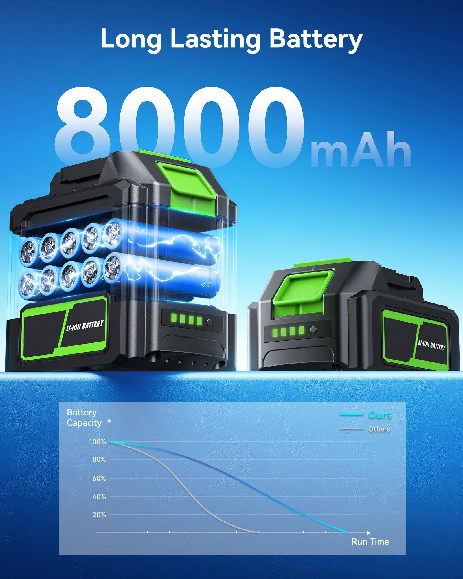 Long Lasting Battery  
8000 mAh  

Battery Capacity  
Ours: 100%  
Others: 80%  
60%  
40%  
20%  

Run Time