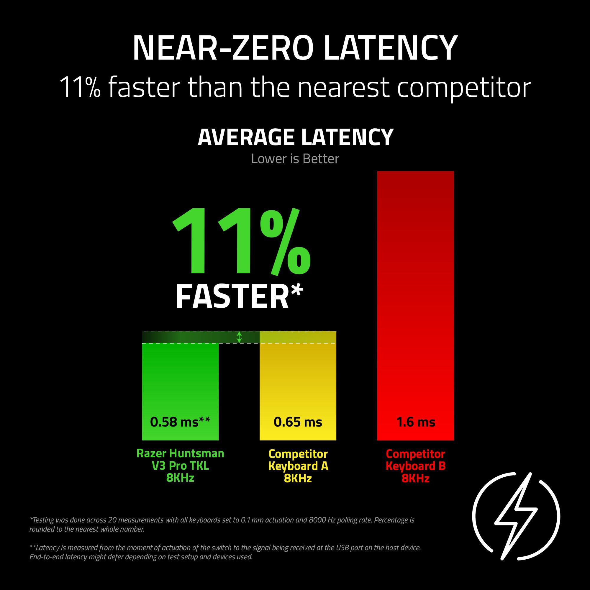 NEAR-ZERO LATENCY  
11% faster than the nearest competitor  

AVERAGE LATENCY  
Lower is Better  

11% FASTER*  

0.58 ms**  
Razer Huntsman V3 Pro TKL 8KHz  

0.65 ms  
Competitor Keyboard A 8KHz  

1.6 ms  
Competitor Keyboard B 8KHz  

*Testing was done across 20 measurements with all keyboards set to 0.1 mm actuation and 8000 Hz polling rate. Percentage is rounded to the nearest whole number.  
**Latency is measured from the moment of actuation of the switch to the signal being received at the USB port on the host device. End-to-end latency might defer depending on test setup and devices used.