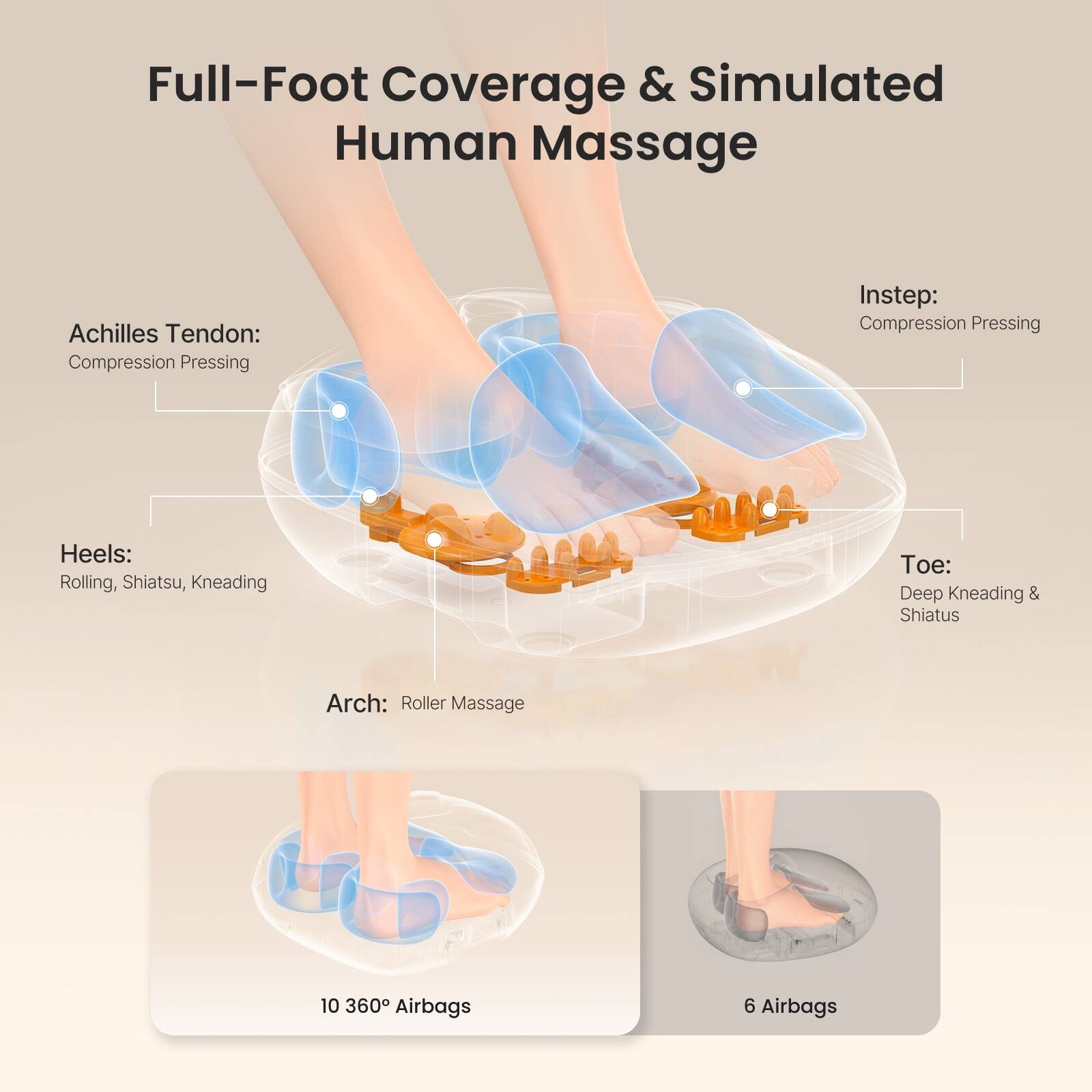Full-Foot Coverage & Simulated Human Massage

Achilles Tendon: Compression Pressing

Instep: Compression Pressing

Heels: Rolling, Shiatsu, Kneading

Toe: Deep Kneading & Shiatsu

Arch: Roller Massage

10 360° Airbags

6 Airbags