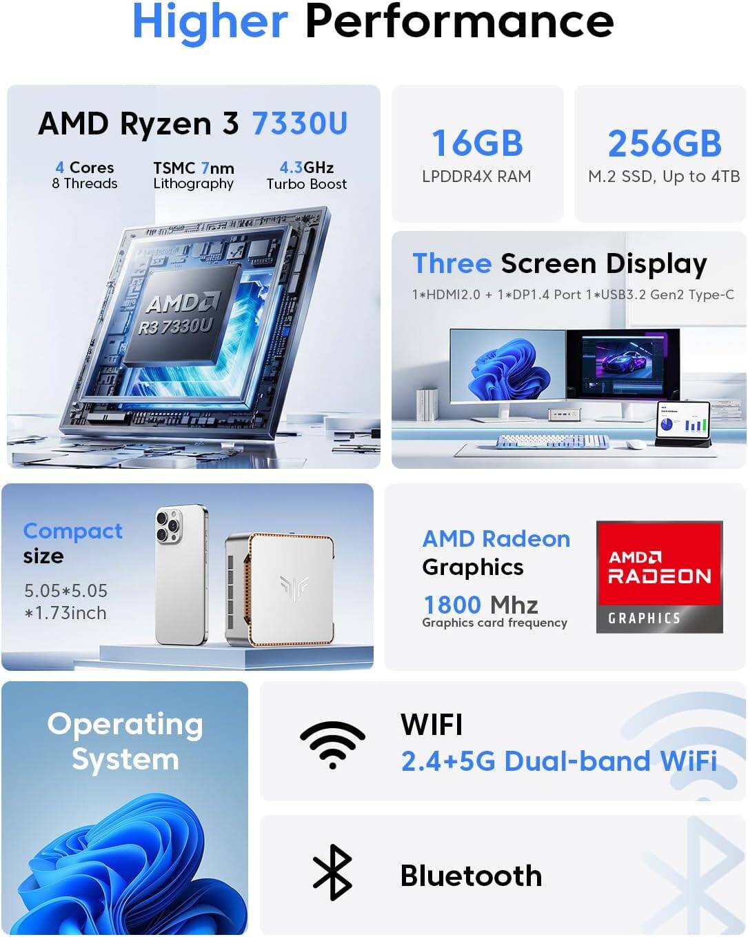 Higher Performance  
AMD Ryzen 3 7330U  
4 Cores  
TSMC 7nm  
4.3GHz  
8 Threads  
Lithography Turbo Boost  
16GB LPDDR4X RAM  
256GB M.2 SSD, Up to 4TB  
Three Screen Display  
1 * HDMI2.0 + 1 * DP1.4 Port 1 * USB3.2 Gen2 Type-C  
Compact size  
5.05*5.05 *1.73inch  
AMD Radeon Graphics  
1800 MHz Graphics card frequency  
Operating System  
WIFI 2.4+5G Dual-band WiFi  
Bluetooth
