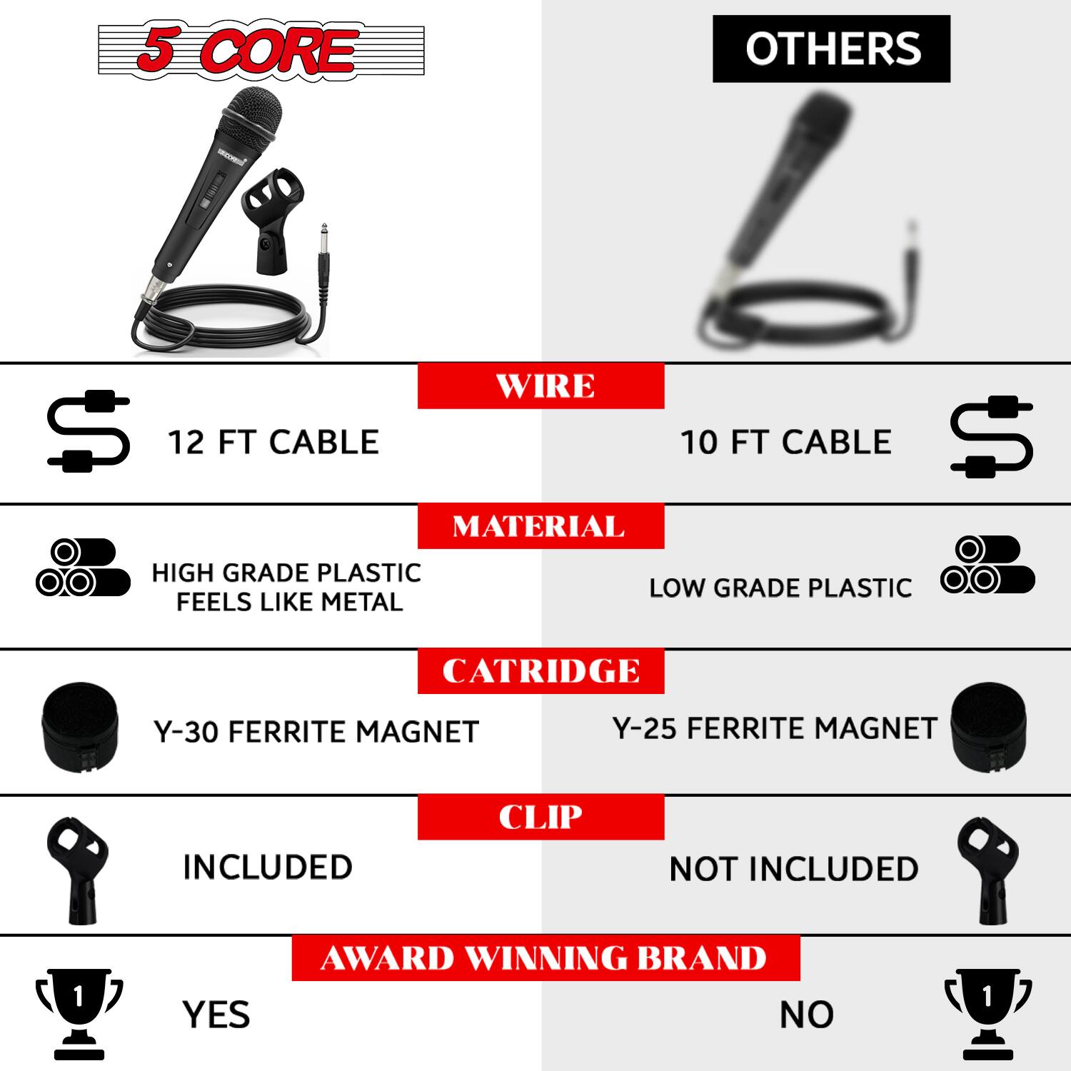 5 CORE  
12 FT CABLE  
HIGH GRADE PLASTIC FEELS LIKE METAL  
Y-30 FERRITE MAGNET  
INCLUDED  
AWARD WINNING BRAND YES  

OTHERS  
10 FT CABLE  
LOW GRADE PLASTIC  
Y-25 FERRITE MAGNET  
CLIP NOT INCLUDED  
AWARD WINNING BRAND NO