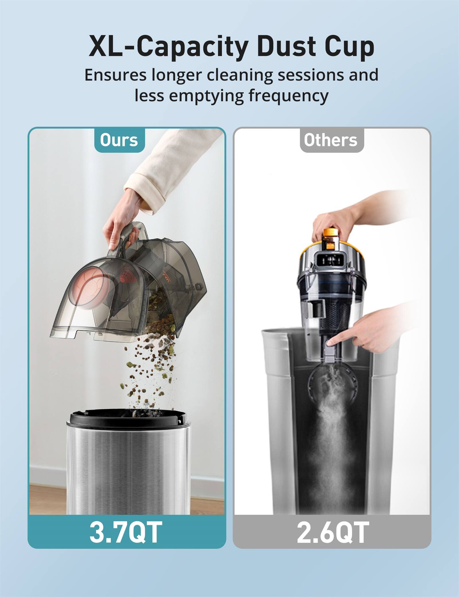 XL-Capacity Dust Cup Ensures longer cleaning sessions and less emptying frequency

Ours: 3.7QT

Others: 2.6QT