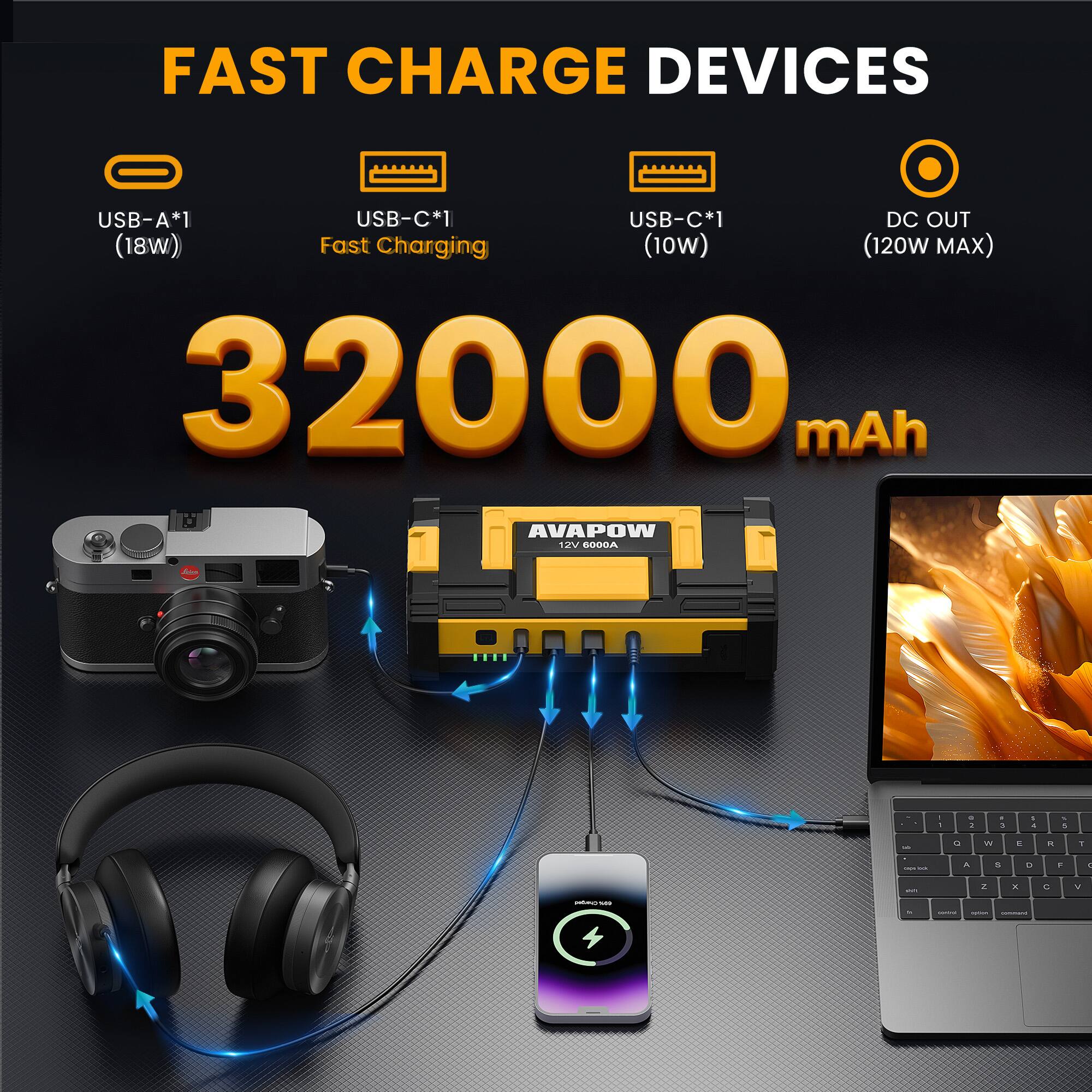 FAST CHARGE DEVICES  
USB-A*1 (18W)  
USB-C*1 Fast Charging (10W)  
USB-C*1  
DC OUT (120W MAX)  

32000 mAh  

AVAPOW 12 SOUSA