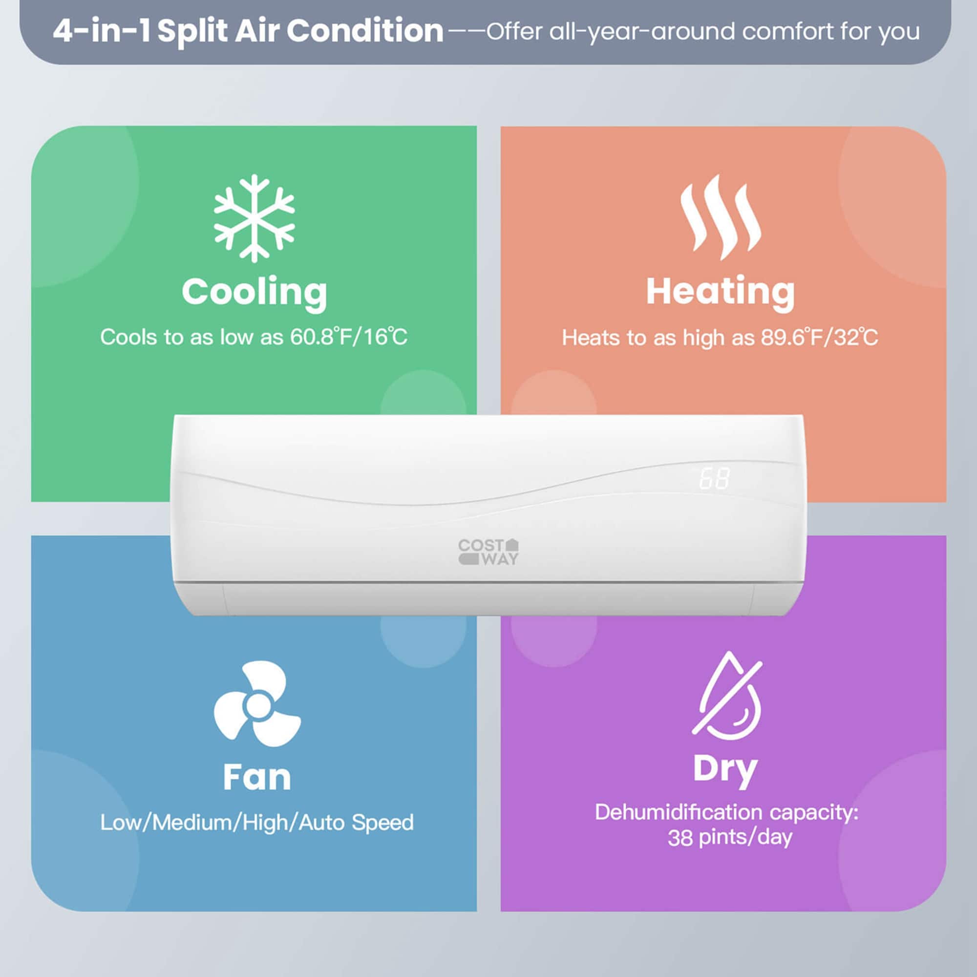 4-in-1 Split Air Conditioner - Offer all-year-around comfort for you.
Cooling: Cools to as low as 60.8F/16C.
Heating: Heats to as high as 89.6F/32C.
Fan: Low/Medium/High/Auto Speed.
Dry: Dehumidification capacity: 38 pints/day.