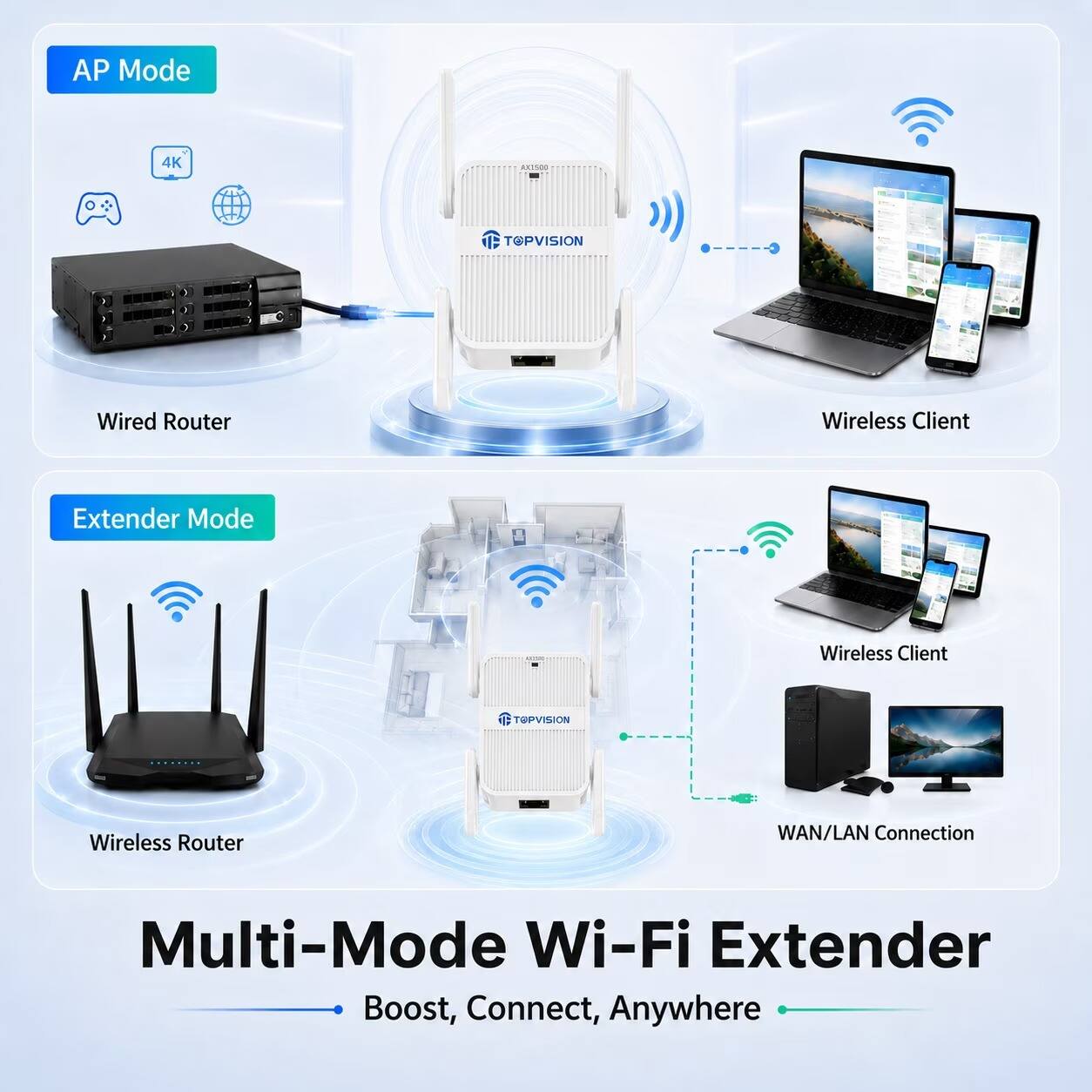 AP Mode  
4K  
AX1500  
TOPVISION  
Wired Router  
Wireless Client  
Extender Mode  
Wireless Client  
TOPVISION  
Wireless Router  
WAN/LAN Connection  
Multi-Mode Wi-Fi Extender Boost, Connect, Anywhere