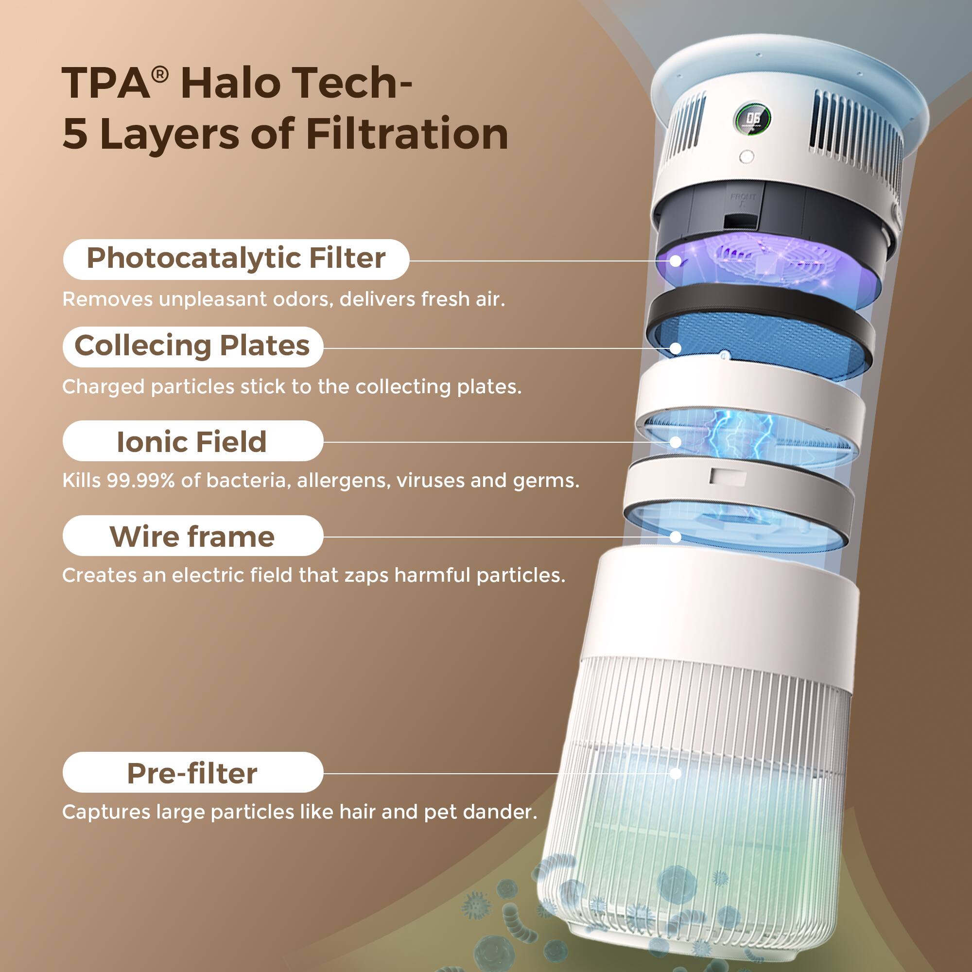 TPA® Halo Tech-  
5 Layers of Filtration

- Photocatalytic Filter  
  Removes unpleasant odors, delivers fresh air.

- Collecting Plates  
  Charged particles stick to the collecting plates.

- Ionic Field  
  Kills 99.99% of bacteria, allergens, viruses and germs.

- Wire frame  
  Creates an electric field that zaps harmful particles.

- Pre-filter  
  Captures large particles like hair and pet dander.