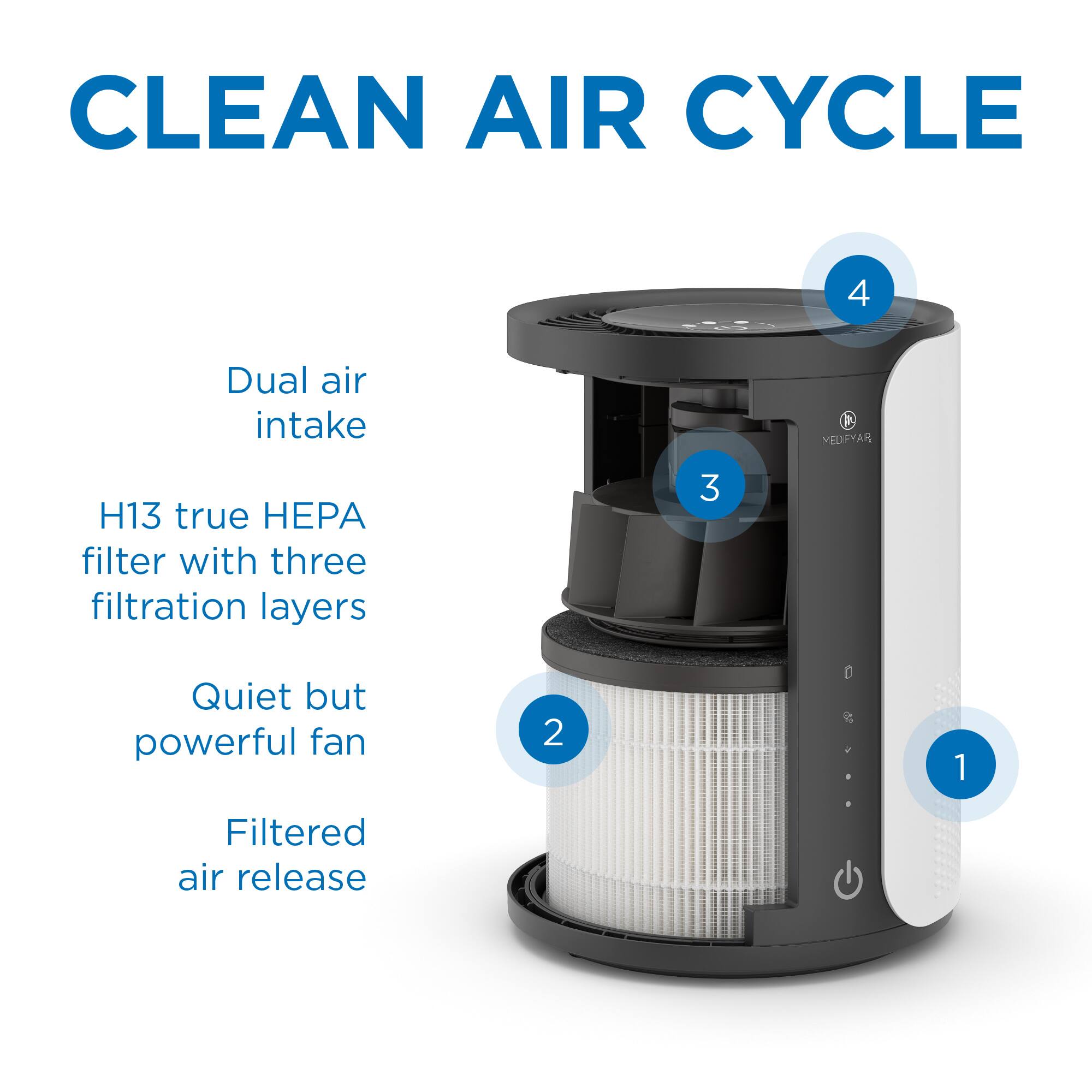 Clean Air Cycle:

1. Dual air intake
2. H13 true EPA filter with three filtration layers
3. Quiet but powerful fan
4. Filtered air release