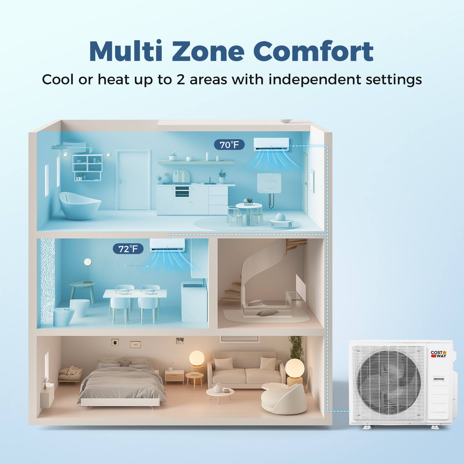 Multi Zone Comfort  
Cool or heat up to 2 areas with independent settings  
70°F  
72°F