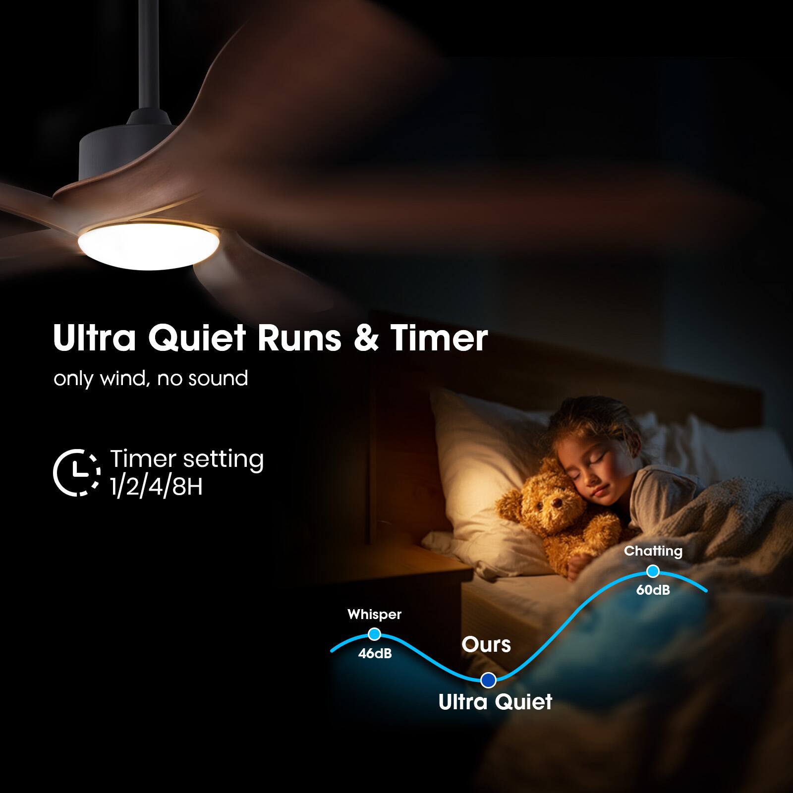 Ultra Quiet Runs & Timer  
only wind, no sound  
Timer setting 1/2/4/8H  
Chatting 60dB  
Whisper 46dB  
Ours Ultra Quiet