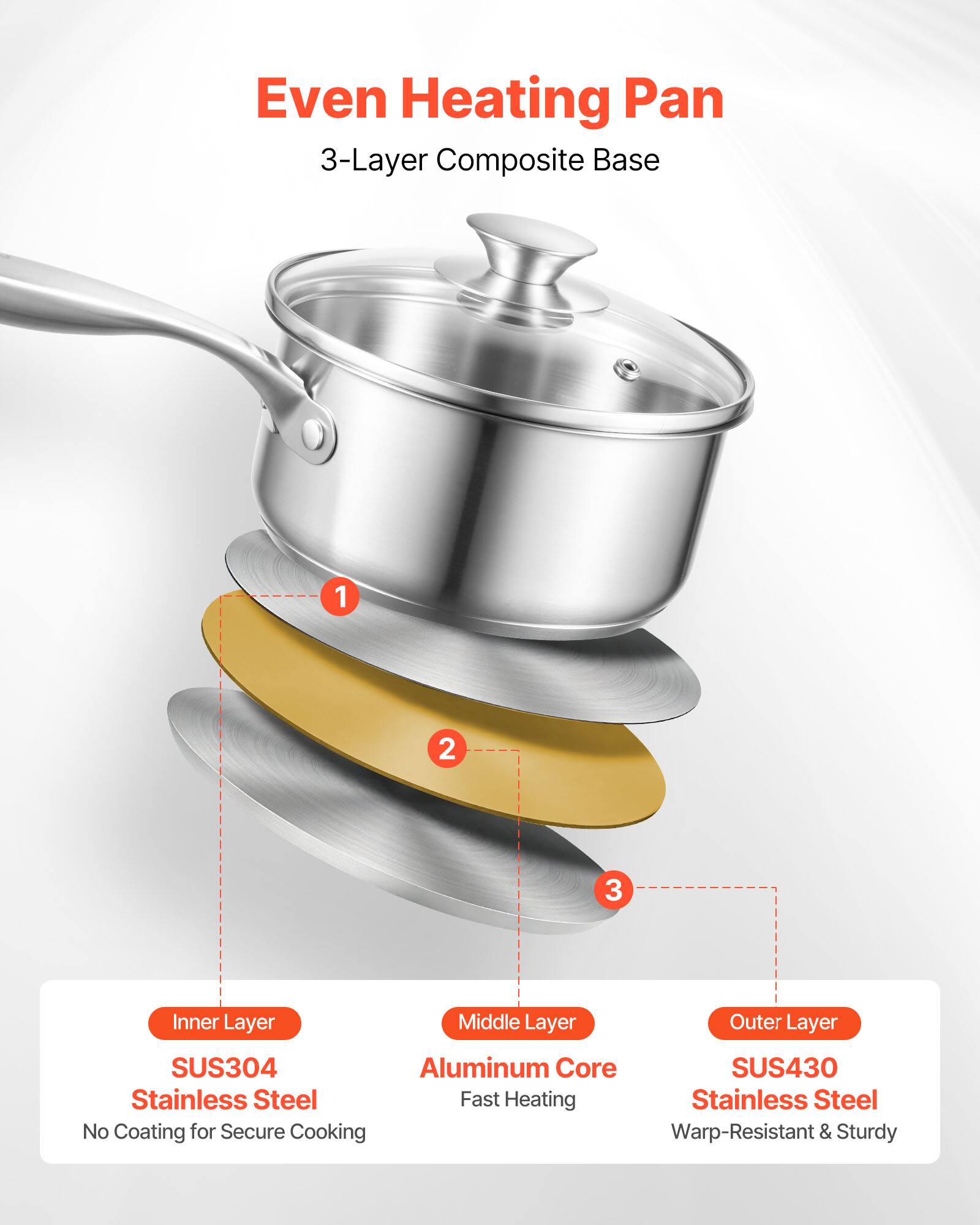 Even Heating Pan  
3-Layer Composite Base  

1. Inner Layer  
   SUS304 Stainless Steel  
   No Coating for Secure Cooking  

2. Middle Layer  
   Aluminum Core  
   Fast Heating  

3. Outer Layer  
   SUS430 Stainless Steel  
   Warp-Resistant & Sturdy