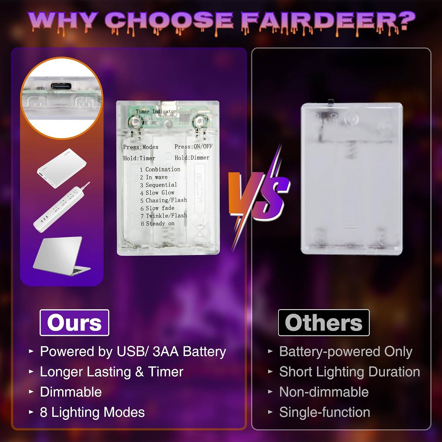 WHY CHOOSE FAIRDEER?

Timer Indicator
Press: Modes
Press: ON/OFF
Hold: Timer
Hold: Dimmer

1 Combination
2 In wave
3 Sequential
4 Slow Glow
5 Chasing/Flash
6 Slow fade
7 Twinkle/Flash
8 Steady on

Ours
- Powered by USB/3AA Battery
- Longer Lasting & Timer
- Dimmable
- 8 Lighting Modes

Others
- Battery-powered Only
- Short Lighting Duration
- Non-dimmable
- Single-function