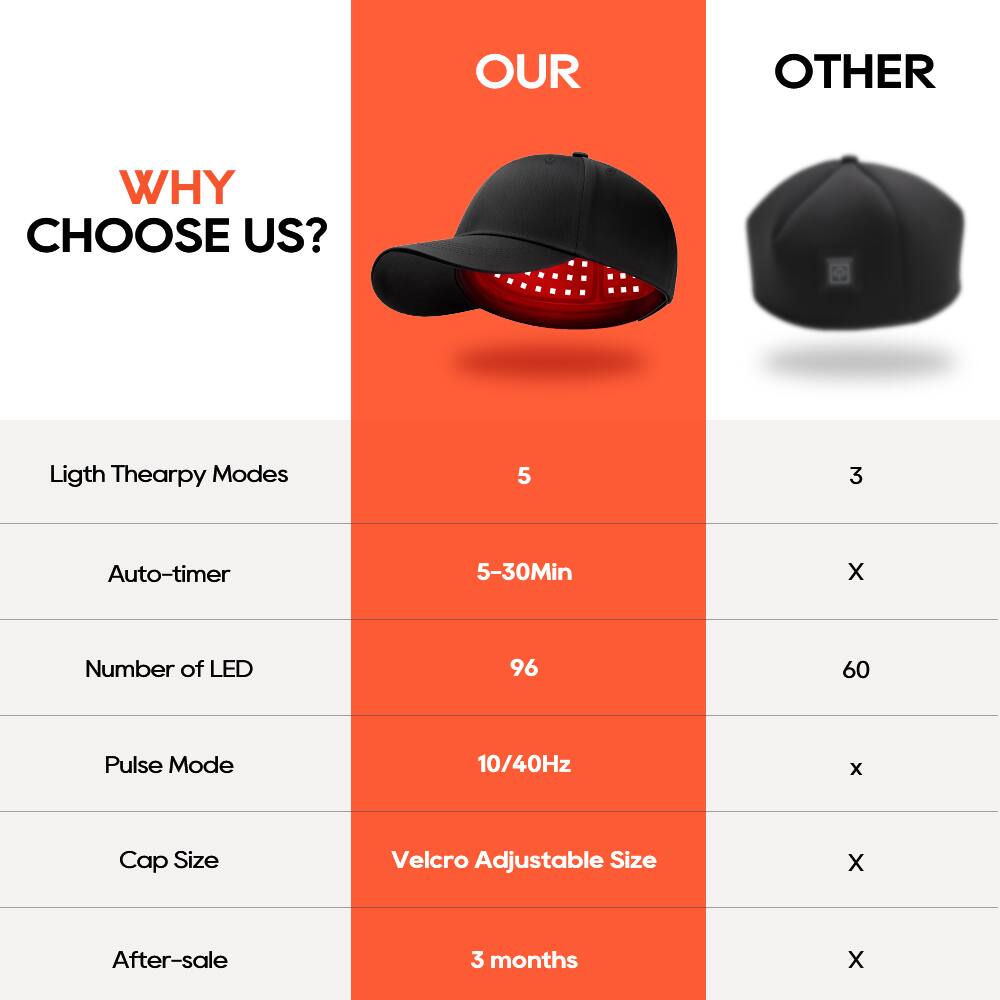 OUR OTHER WHY CHOOSE US?  
Ligth Thearpy Modes 5 3  
Auto-timer 5-30Min X  
Number of LED 96 60  
Pulse Mode 10/40Hz x  
Cap Size Velcro Adjustable Size X  
After-sale 3 months X