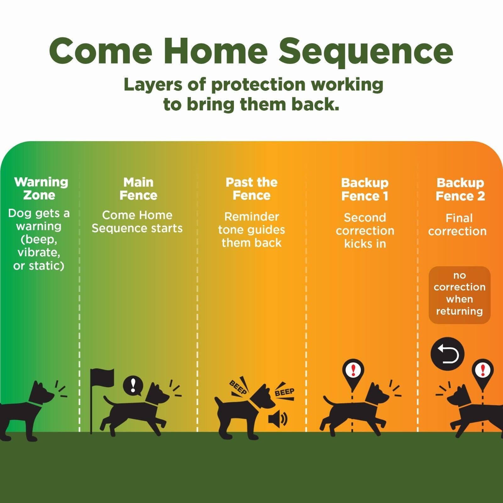Come Home Sequence  
Layers of protection working to bring them back.  

Warning Zone  
Dog gets a warning (beep, vibrate, or static)  

Main Fence  
Come Home Sequence starts  

Past the Fence  
Reminder tone guides them back  

Backup Fence 1  
Second correction kicks in  

Backup Fence 2  
Final correction  

no correction when returning  

BEEP BEEP