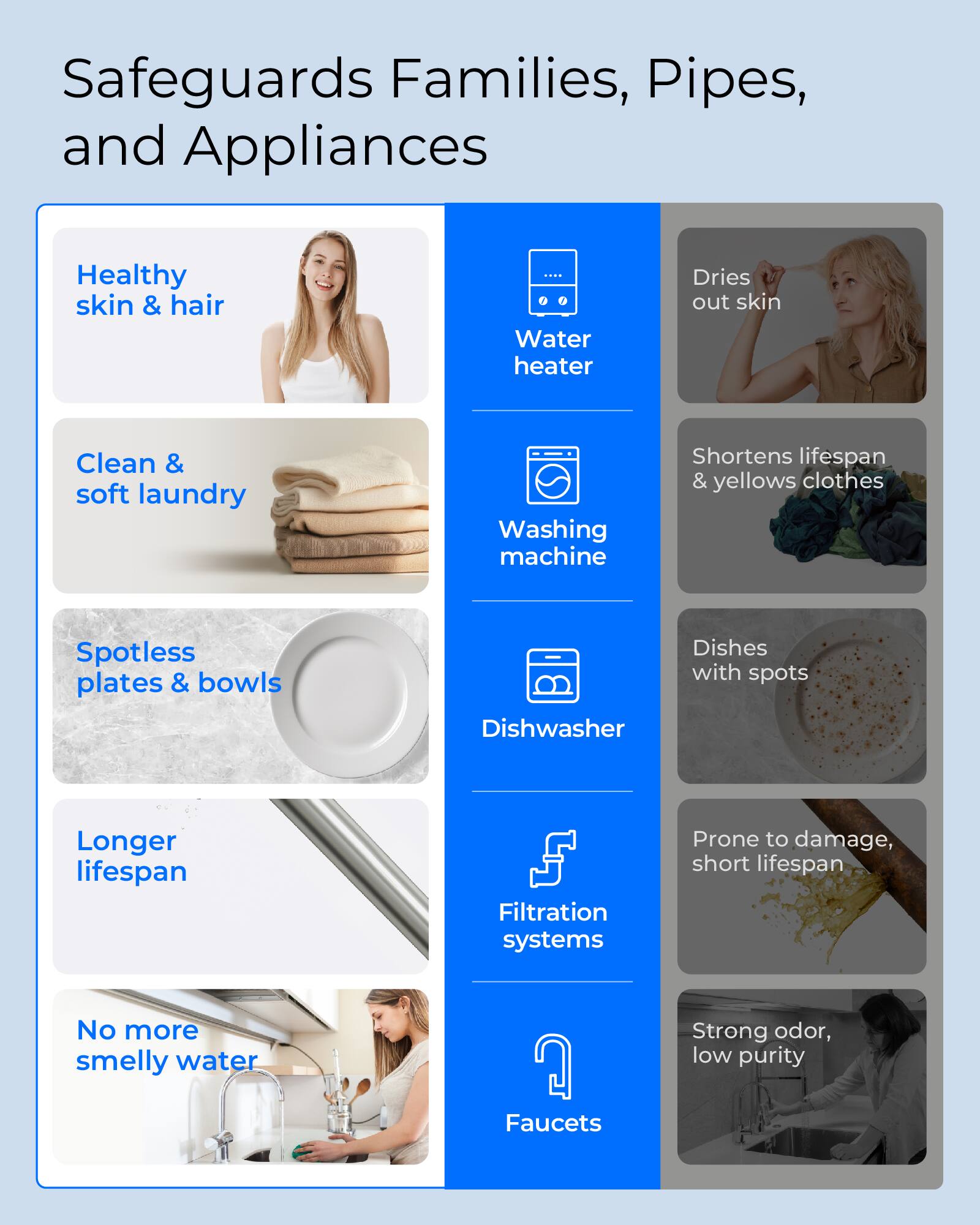 Safeguards Families, Pipes, and Appliances

- Healthy skin & hair
- Clean & soft laundry
- Spotless plates & bowls
- Longer lifespan
- No more smelly water

Water heater: Dries out skin

Washing machine: Shortens lifespan & yellows clothes

Dishwasher: Dishes with spots

Filtration systems: Prone to damage, short lifespan

Faucets: Strong odor, low purity