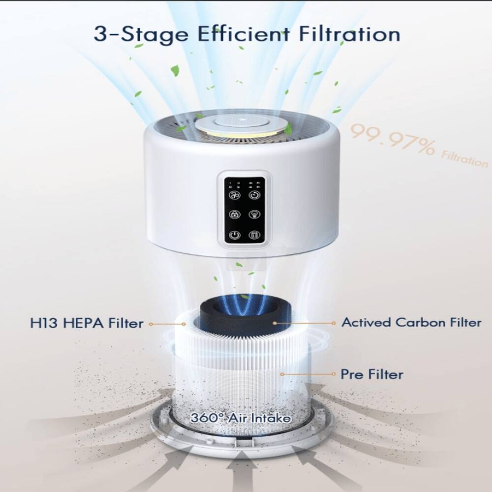 3-Stage Efficient Filtration  
99.97% Filtration  
H13 HEPA Filter  
Activated Carbon Filter  
Pre Filter  
360° Air Intake