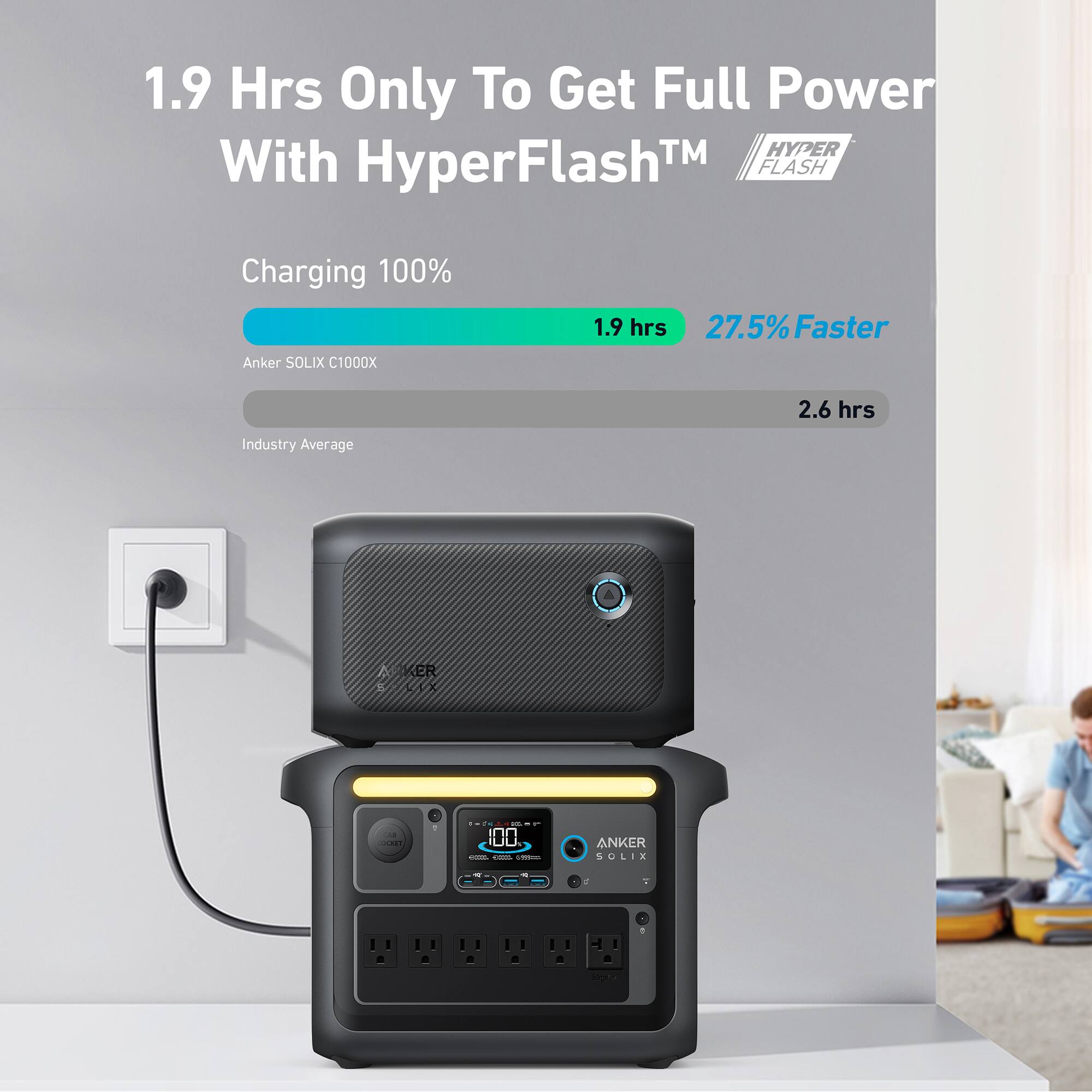 1.9 Hrs Only To Get Full Power With HyperFlash™

Charging 100%
Anker SOLIX C1000X: 1.9 hrs (27.5% Faster)
Industry Average: 2.6 hrs