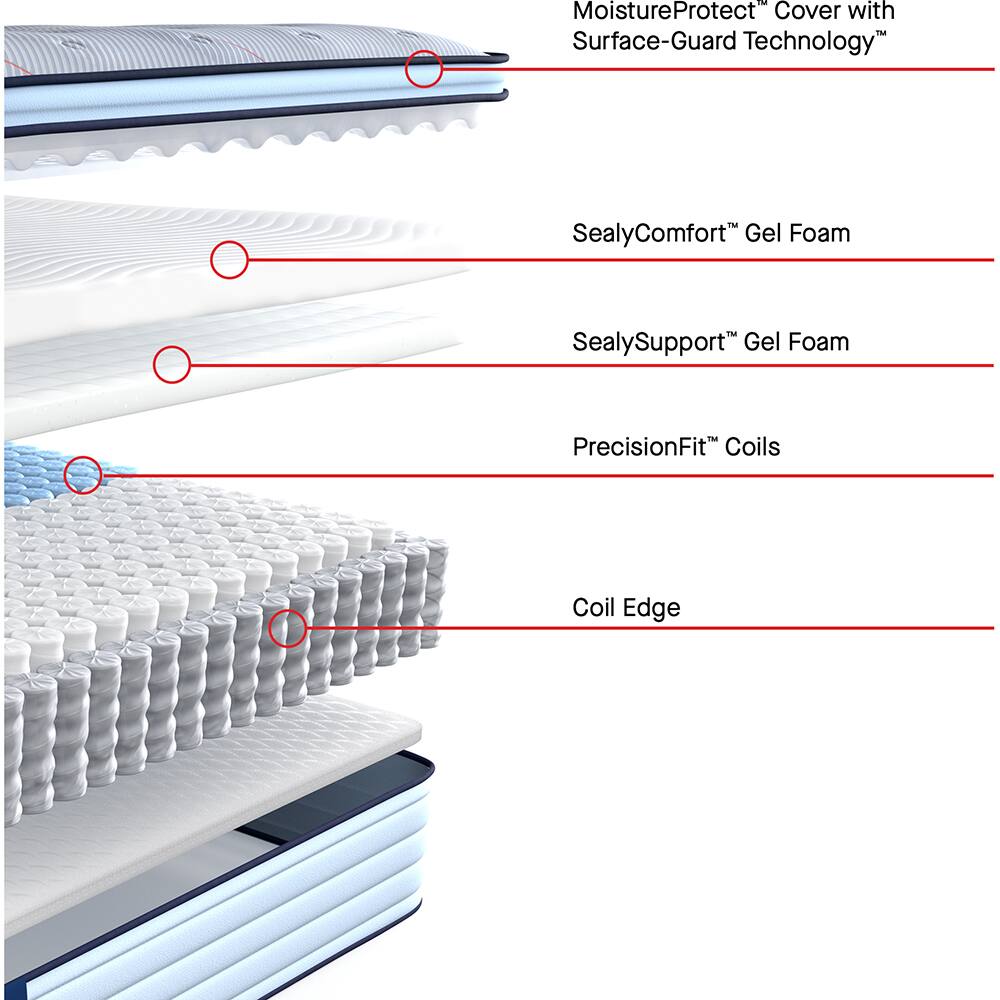 MoistureProtect™ Cover with Surface-Guard Technology™  
SealyComfort™ Gel Foam  
SealySupport™ Gel Foam  
PrecisionFit™ Coils  
Coil Edge