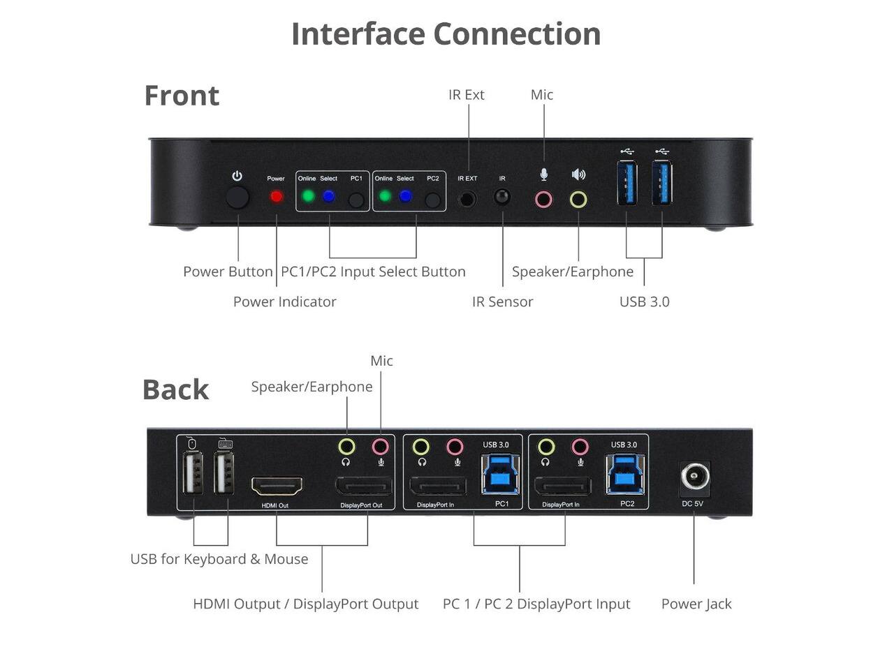 Interface Connection

Front
- IR Ext
- Mic
- Power
- Online Select PC1
- Online Select PC2
- IR EXT
- IR
- Power Button PC1/PC2 Input Select Button
- Speaker/Earphone
- Power Indicator
- IR Sensor
- USB 3.0

Back
- Mic
- Speaker/Earphone
- USB 3.0
- USB 3.0
- HDMI Out
- DisplayPort Out
- DisplayPort M
- PC1
- DisplayPort in
- PC2
- DC SV
- USB for Keyboard & Mouse
- HDMI Output / DisplayPort Output
- PC 1 / PC 2 DisplayPort Input
- Power Jack