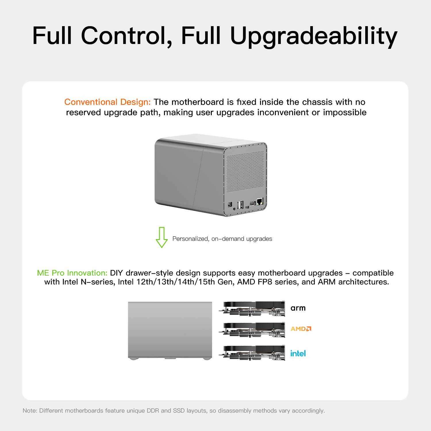 Full Control, Full Upgradeability

Conventional Design: The motherboard is fixed inside the chassis with no reserved upgrade path, making user upgrades inconvenient or impossible

Personalized, on-demand upgrades

ME Pro Innovation: DIY drawer-style design supports easy motherboard upgrades – compatible with Intel N-series, Intel 12th/13th/14th/15th Gen, AMD FP8 series, and ARM architectures.

Note: Different motherboards feature unique DDR and SSD layouts, so disassembly methods vary accordingly.