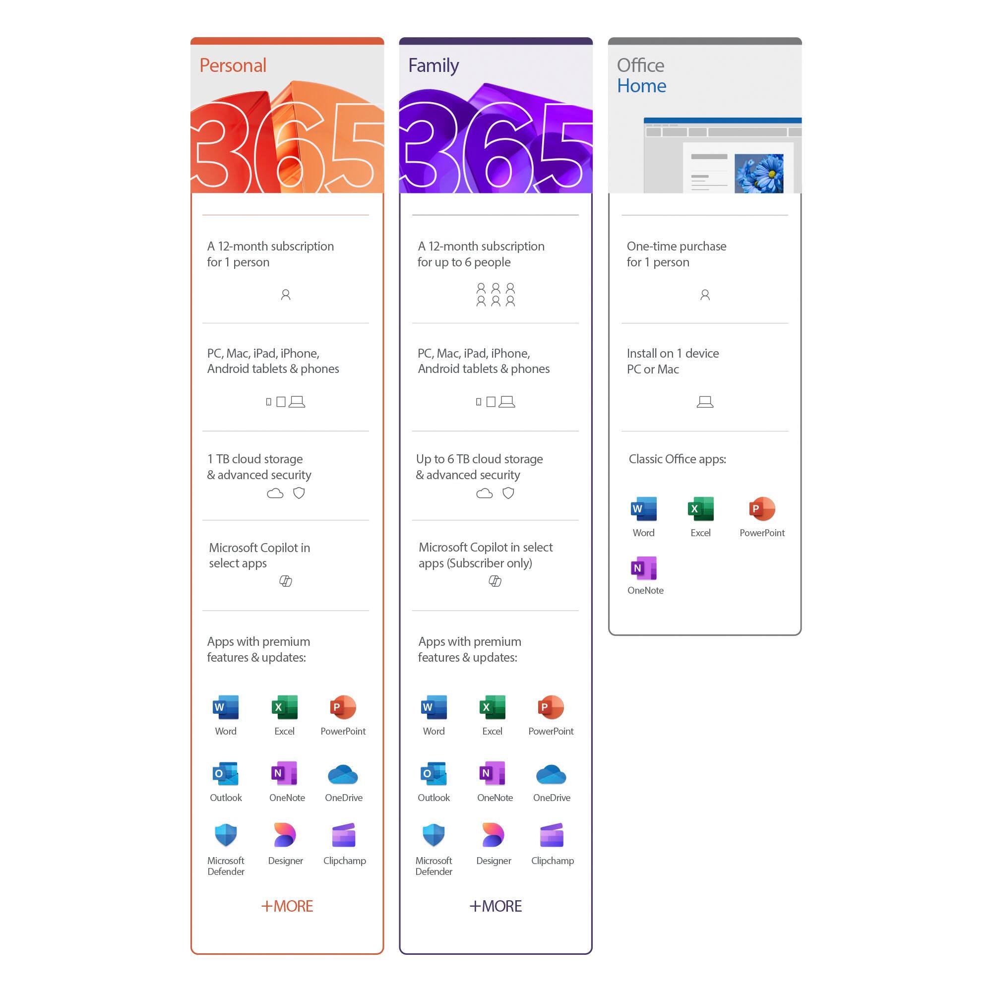 Personal Family Office Home 365

**Personal**
- A 12-month subscription for 1 person
- PC, Mac, iPad, iPhone, Android tablets & phones
- 1 TB cloud storage & advanced security
- Microsoft Copilot in select apps
- Apps with premium features & updates:
  - Word
  - Excel
  - PowerPoint
  - Outlook
  - OneNote
  - OneDrive
  - Microsoft Defender
  - Designer
  - Clipchamp
  - +MORE

**Family**
- A 12-month subscription for up to 6 people
- PC, Mac, iPad, iPhone, Android tablets & phones
- Up to 6 TB cloud storage & advanced security
- Microsoft Copilot in select apps (Subscriber only)
- Apps with premium features & updates:
  - Word
  - Excel
  - PowerPoint
  - Outlook
  - OneNote
  - OneDrive
  - Microsoft Defender
  - Designer
  - Clipchamp
  - +MORE

**Office Home**
- One-time purchase for 1 person
- Install on 1 device (PC or Mac)
- Classic Office apps:
  - Word
  - Excel
 