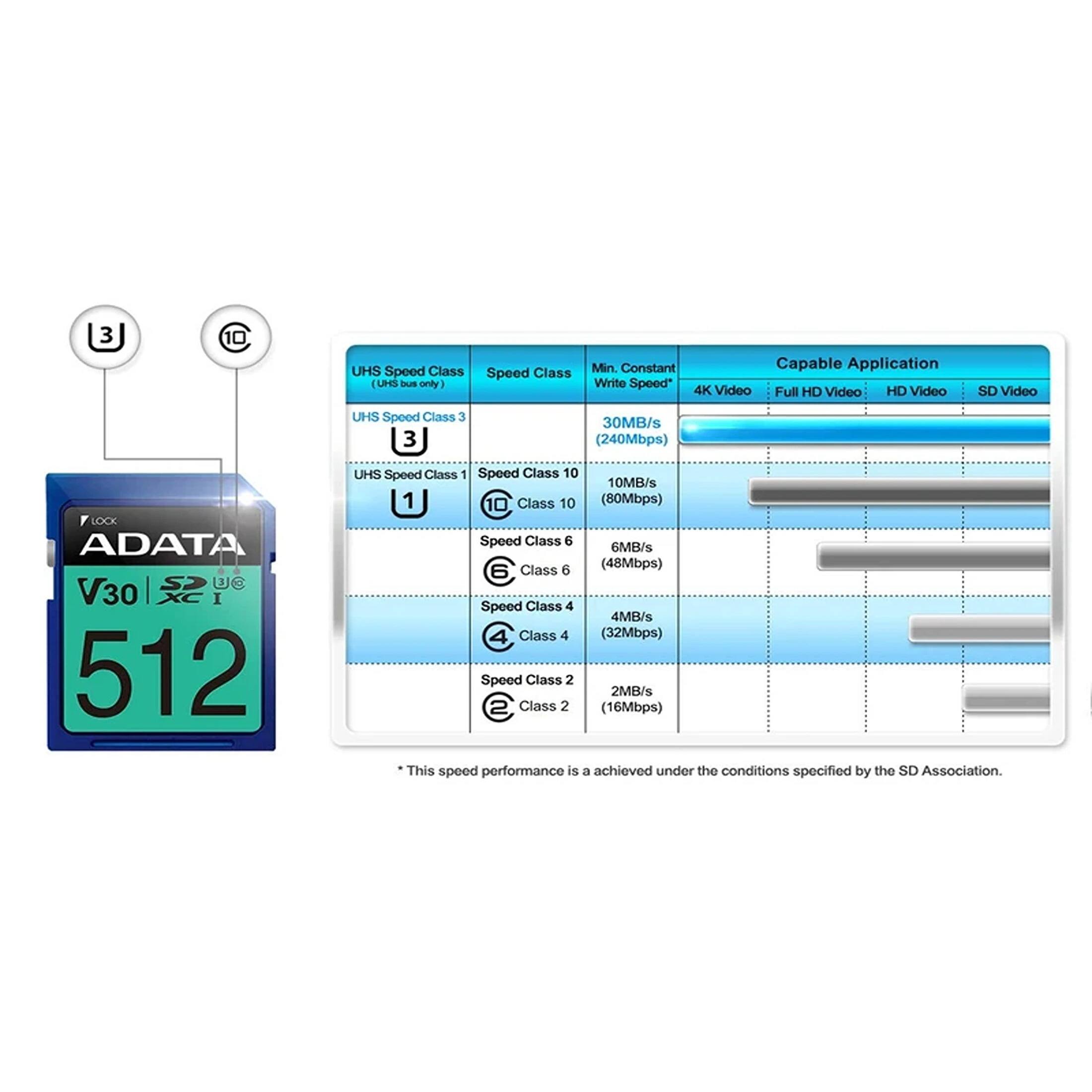 3 10 UHS Speed Class (UHS bus only) Min. Constant Write Speed Capable Application 4K Video Full HD Video HD Video SD Video UHS Speed Class 3 30MB/s (240Mbps) Speed Class 10 10MB/s (80Mbps) Speed Class 6 6MB/s (48Mbps) Speed Class 4 4MB/s (32Mbps) Speed Class 2 2MB/s (16Mbps) This speed performance is achieved under the conditions specified by the SD Association.