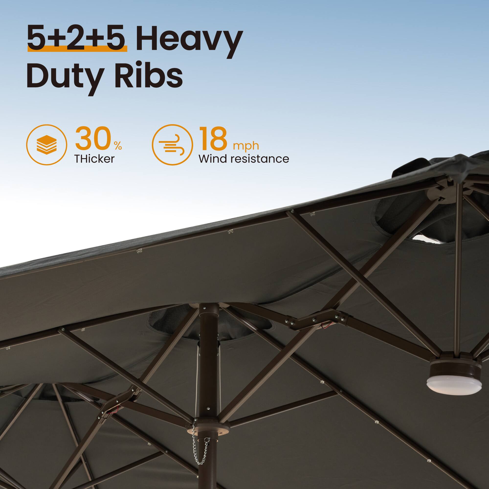 5+2+5 Heavy Duty Ribs  
30% Thicker  
18 mph Wind Resistance