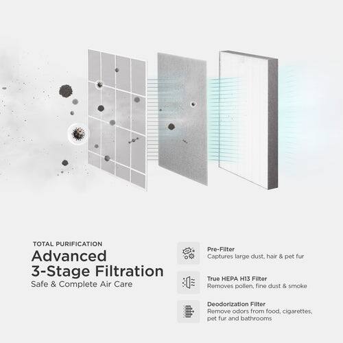 **TOTAL PURIFICATION Advanced 3-Stage Filtration Safe & Complete Air Care**

- **Pre-Filter**  
  Captures large dust, hair & pet fur

- **True HEPA H13 Filter**  
  Removes pollen, fine dust & smoke

- **Deodorization Filter**  
  Removes odors from food, cigarettes, pet fur and bathrooms