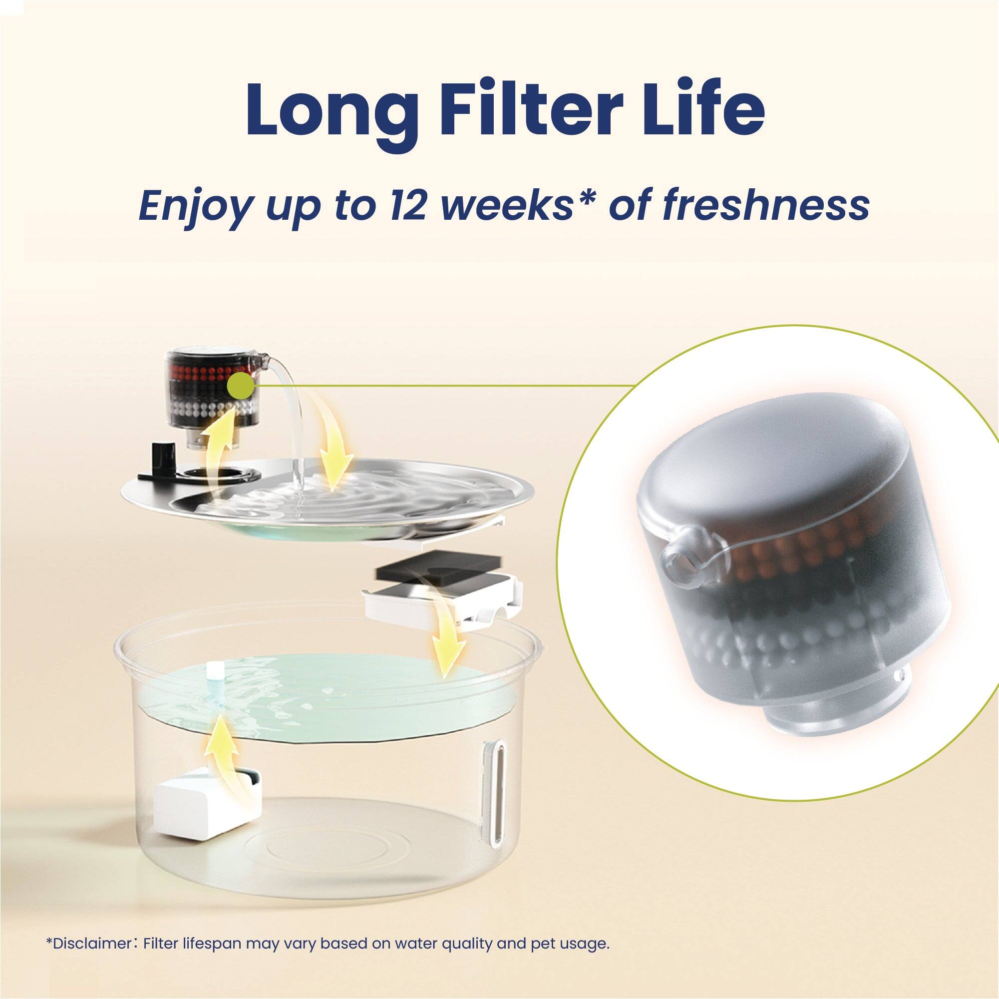 Long Filter Life  
Enjoy up to 12 weeks* of freshness  
*Disclaimer: Filter lifespan may vary based on water quality and pet usage.