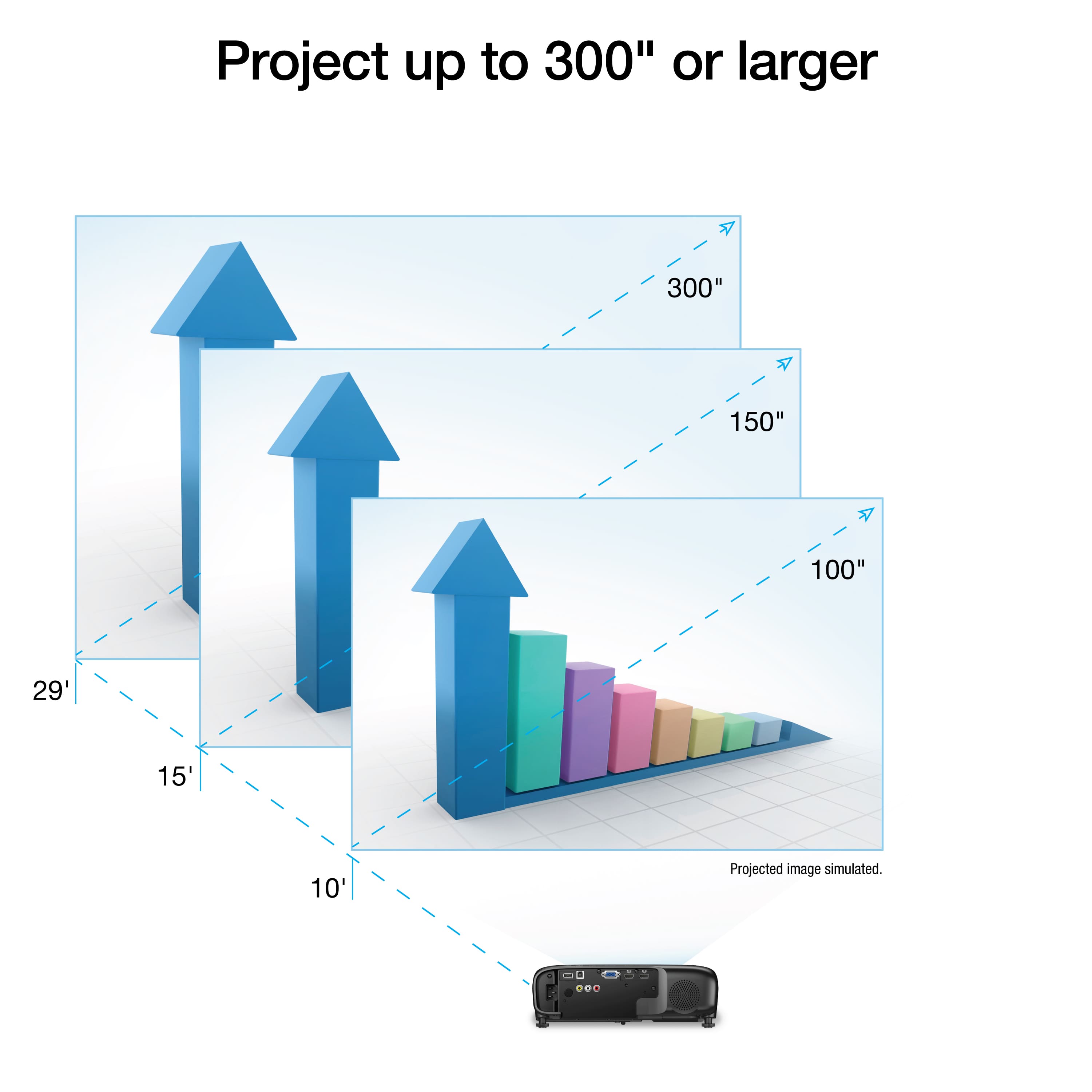 Project up to 300" or larger. 300" 150" 100" 29' 15' 10' Projected image simulated.