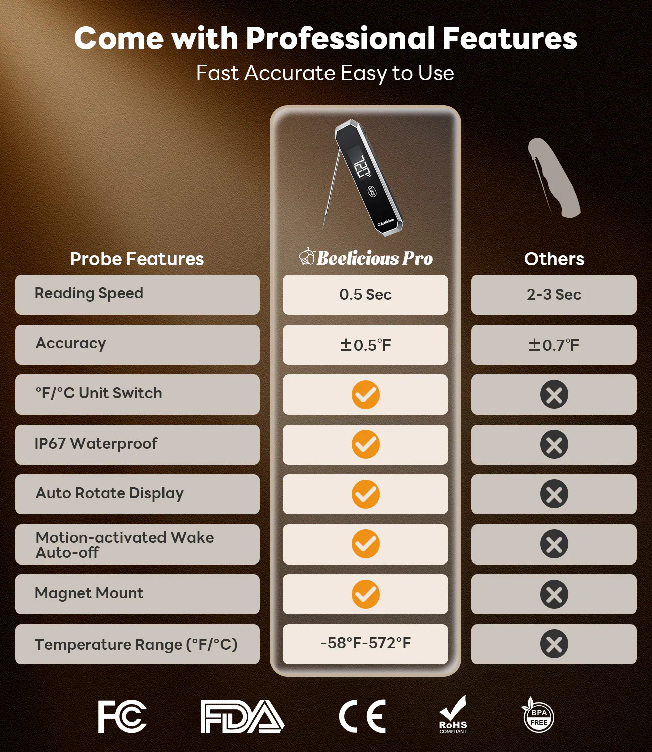 Come with Professional Features  
Fast Accurate Easy to Use

Probe Features  
- Reading Speed: 0.5 Sec  
- Accuracy: ±0.5°F  
- °F/°C Unit Switch: ✓  
- IP67 Waterproof: ✓  
- Auto Rotate Display: ✓  
- Motion-activated Wake Auto-off: ✓  
- Magnet Mount: ✓  
- Temperature Range (°F/°C): -58°F-572°F  

Others  
- Reading Speed: 2-3 Sec  
- Accuracy: ±0.7°F  
- °F/°C Unit Switch: ✗  
- IP67 Waterproof: ✗  
- Auto Rotate Display: ✗  
- Motion-activated Wake Auto-off: ✗  
- Magnet Mount: ✗  
- Temperature Range (°F/°C): ✗  

Certifications:  
- FC  
- FDA  
- CE  
- RoHS Compliant  
- BPA Free