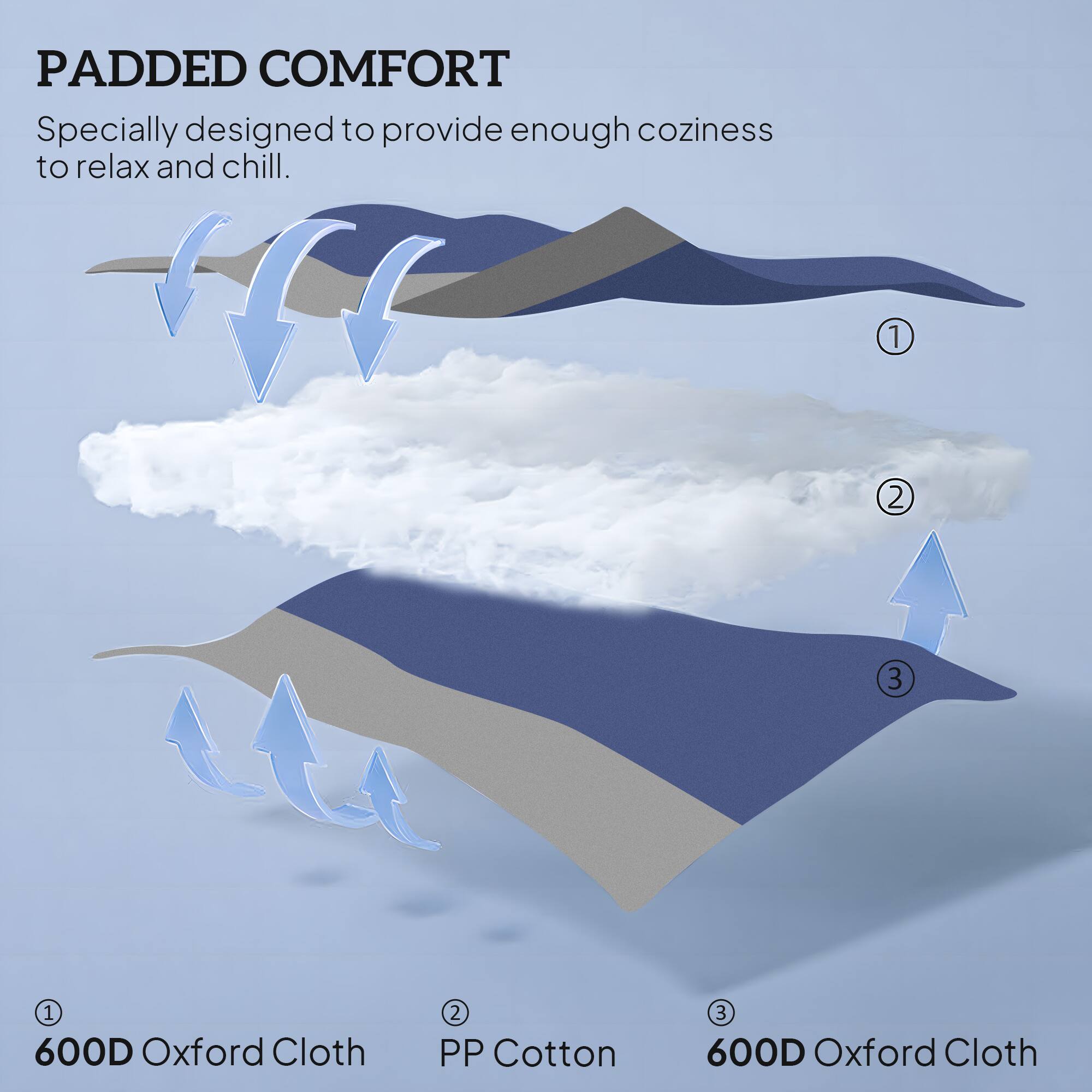 PADDED COMFORT Specially designed to provide enough coziness to relax and chill. 1 600D Oxford Cloth 2 PP Cotton 3 600D Oxford Cloth