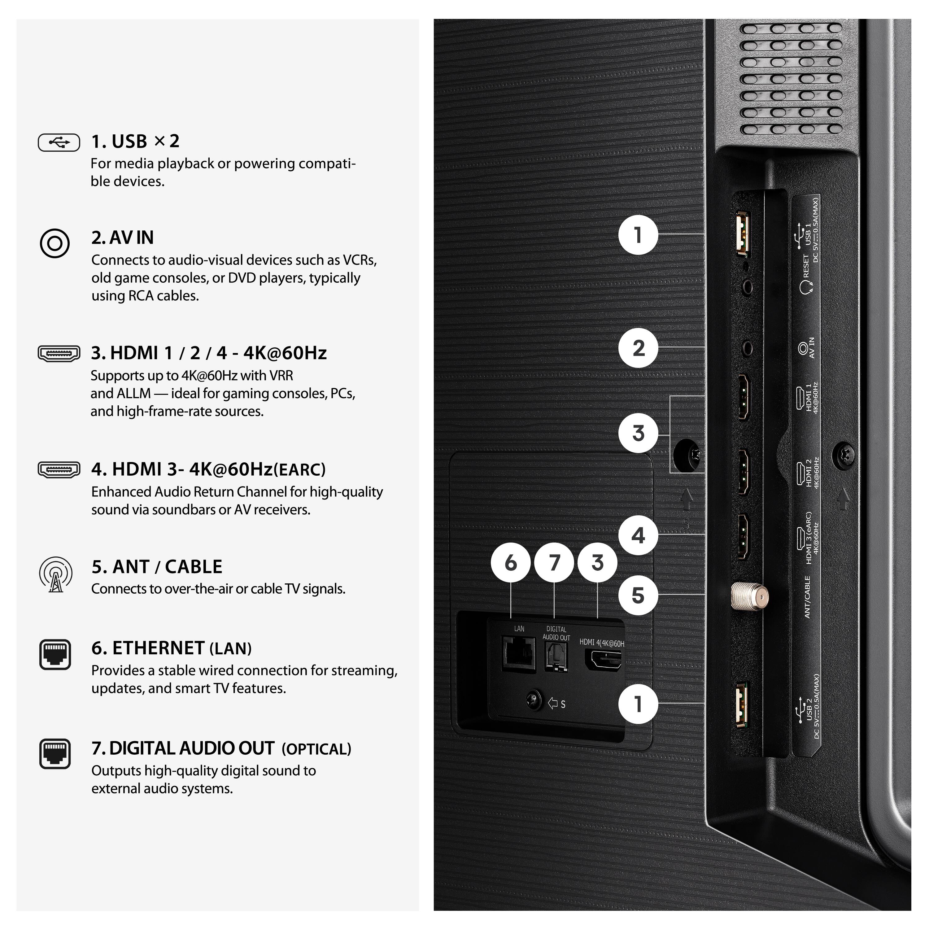 1. USB x 2  
   For media playback or powering compatible devices.

2. AV IN  
   Connects to audio-visual devices such as VCRs, old game consoles, or DVD players, typically using RCA cables.

3. HDMI 1 / 2 / 4 - 4K@60Hz  
   Supports up to 4K@60Hz with VRR and ALLM — ideal for gaming consoles, PCs, and high-frame-rate sources.

4. HDMI 3 - 4K@60Hz (EARC)  
   Enhanced Audio Return Channel for high-quality sound via soundbars or AV receivers.

5. ANT / CABLE  
   Connects to over-the-air or cable TV signals.

6. ETHERNET (LAN)  
   Provides a stable wired connection for streaming, updates, and smart TV features.

7. DIGITAL AUDIO OUT (OPTICAL)  
   Outputs high-quality digital sound to external audio systems.