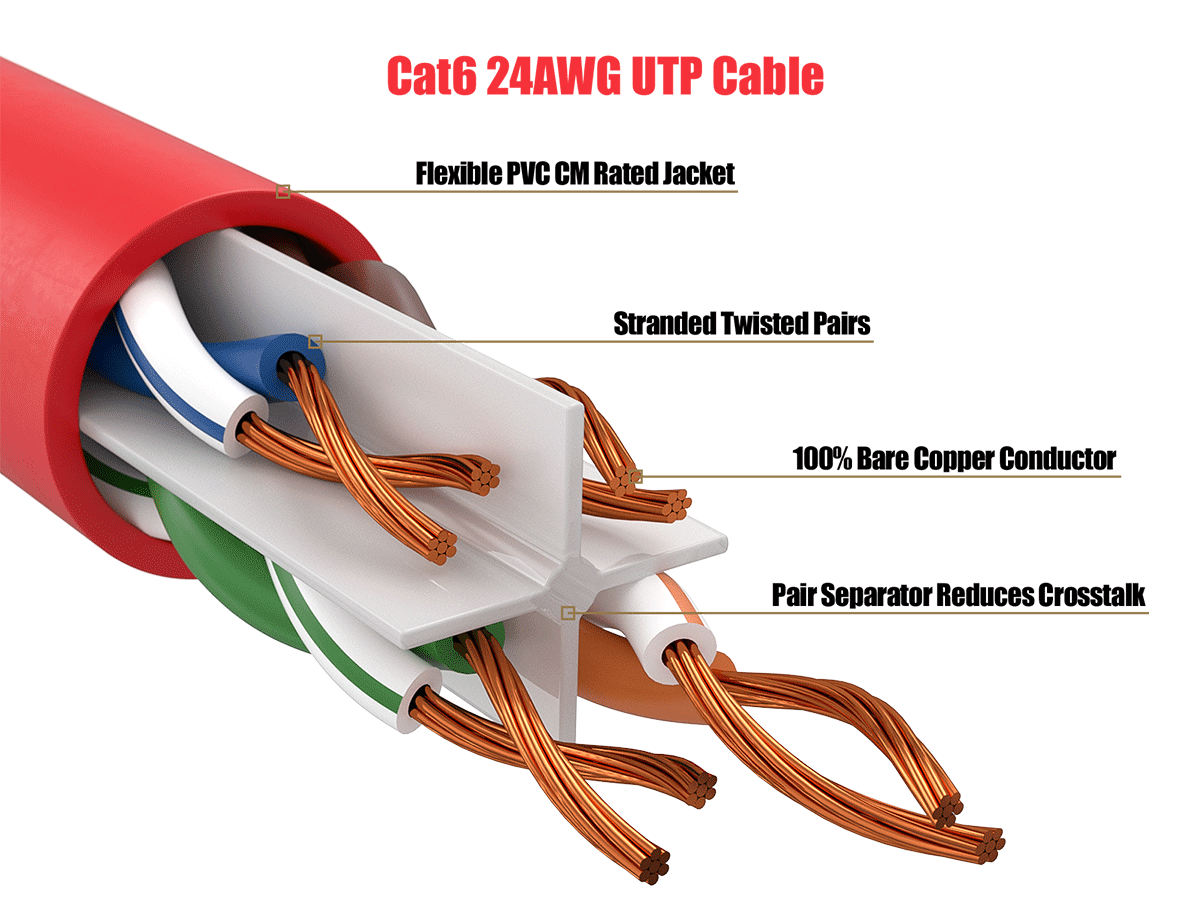 Cat6 24AWG UTP Cable

Flexible PVC CM Rated Jacket

Stranded Twisted Pairs

100% Bare Copper Conductor

Pair Separator Reduces Crosstalk