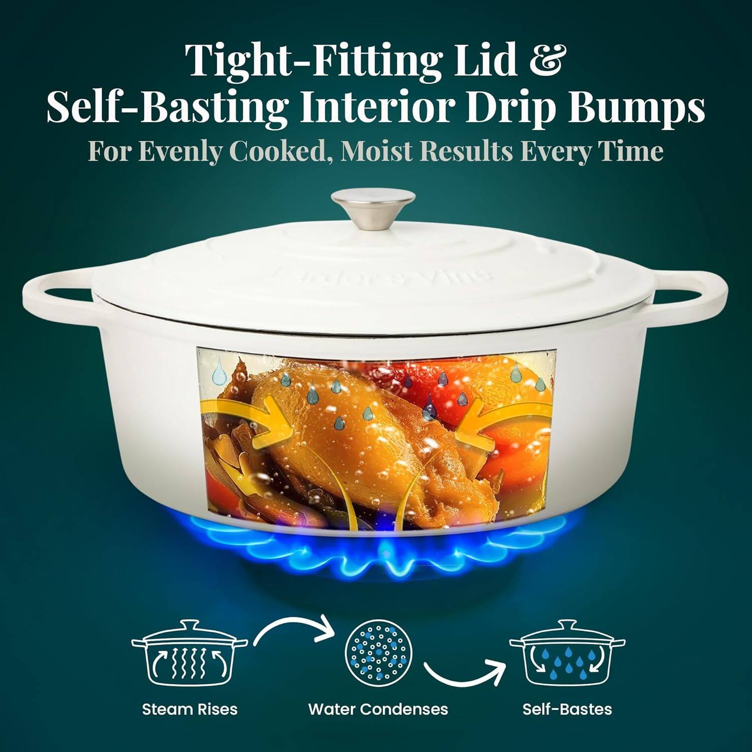 Tight-Fitting Lid & Self-Basting Interior Drip Bumps  
For Evenly Cooked, Moist Results Every Time  

Steam Rises  
Water Condenses  
Self-Bastes
