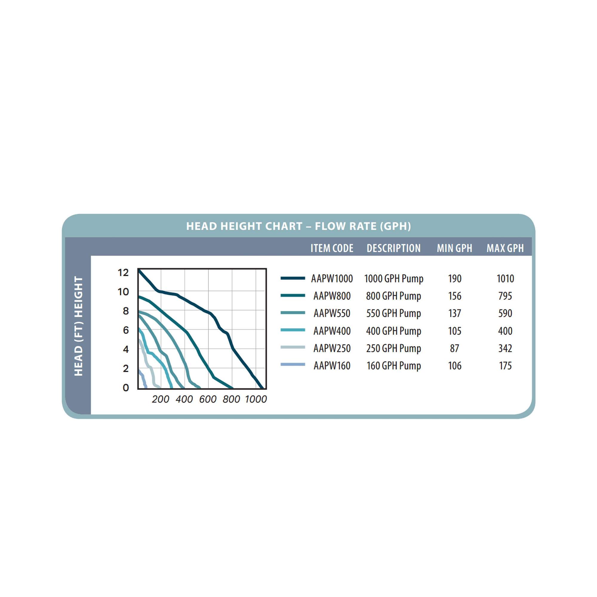 HEAD HEIGHT CHART - FLOW RATE (GPH)

HEAD (FT) | FLOW RATE (GPH) | ITEM CODE | DESCRIPTION | MIN GPH | MAX GPH

0 2 4 6 8 10 12
0 200 400 600 800 1000

- AAPW1000 1000 GPH Pump 190 1010
- AAPW800 800 GPH Pump 156 795
- AAPW550 550 GPH Pump 137 590
- AAPW400 400 GPH Pump 105 400
- AAPW250 250 GPH Pump 87 342
- AAPW160 160 GPH Pump 106 175