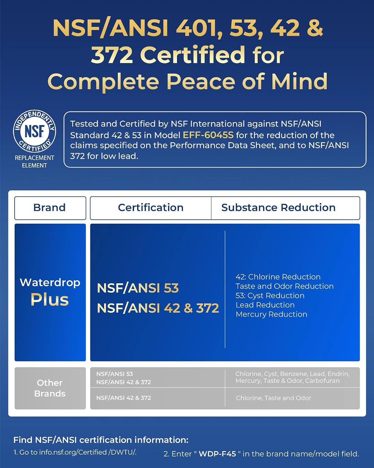 NSF/ANSI 401, 53, 42 & 372 Certified for Complete Peace of Mind

Tested and Certified by NSF International against NSF/ANSI Standard 42 & 53 in Model EFF-6045S for the reduction of the claims specified on the Performance Data Sheet, and to NSF/ANSI 372 for low lead.

| Brand       | Certification                          | Substance Reduction                                                                 |
|-------------|--------------------------------------|----------------------------------------------------------------------------------|
| Waterdrop Plus | NSF/ANSI 53<br>NSF/ANSI 42 & 372       | 42: Chlorine Reduction<br>42: Taste and Odor Reduction<br>53: Cyst Reduction<br>53: Lead Reduction<br>53: Mercury Reduction |
| Other Brands | NSF/ANSI 53<br>NSF/ANSI 42 & 372        | Chlorine, Cyst, Benzene, Lead, Endrin, Mercury, Taste & Odor, Carbofuran<br>Chlorine, Taste and Odor |

Find NSF/ANSI certification information:
1. Go to info.nsf.org/Certified