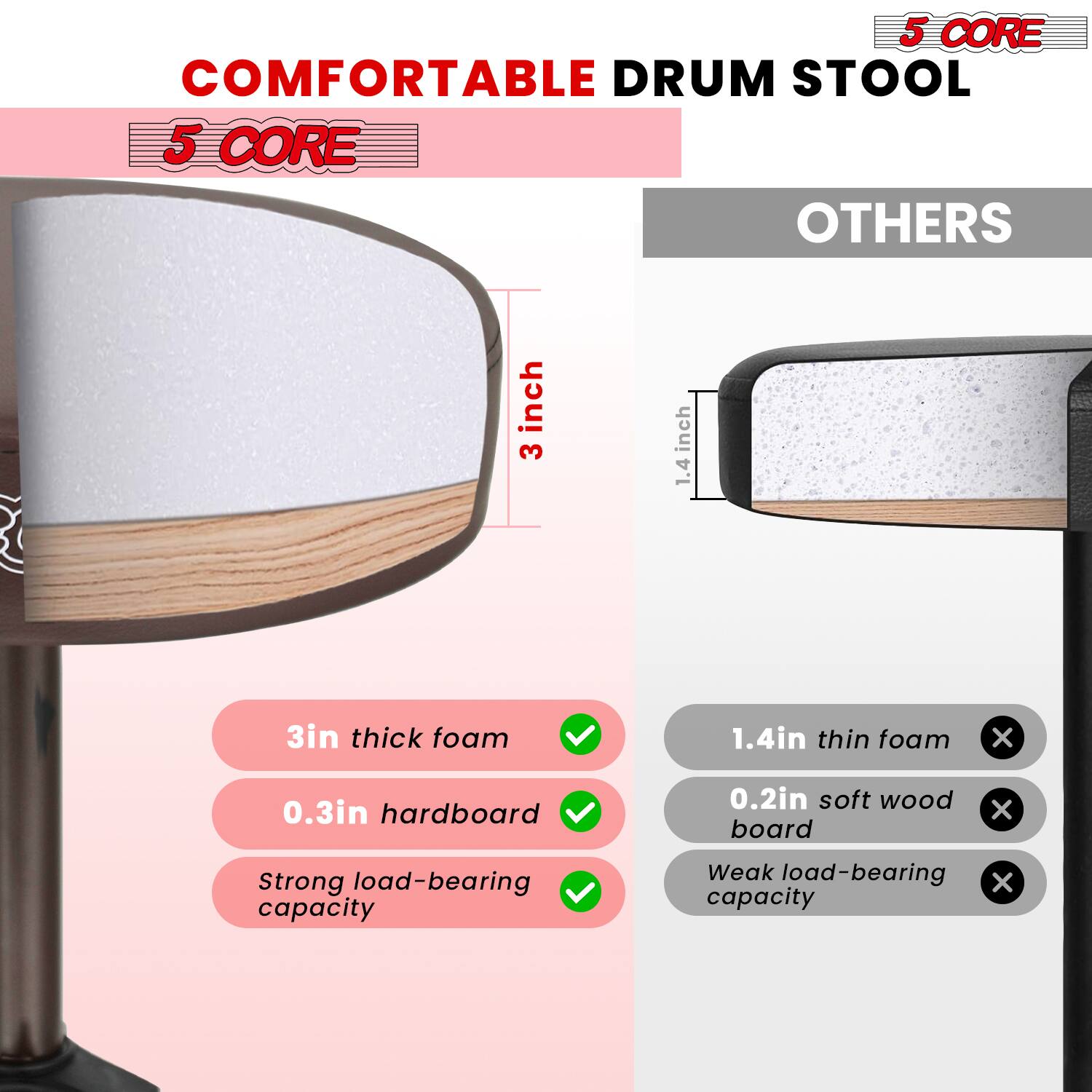 5 CORE COMFORTABLE DRUM STOOL

5 CORE OTHERS

3 inch

1.4 inch

3in thick foam

0.3in hardboard

Strong load-bearing capacity

1.4in thin foam

0.2in soft wood board

Weak load-bearing capacity