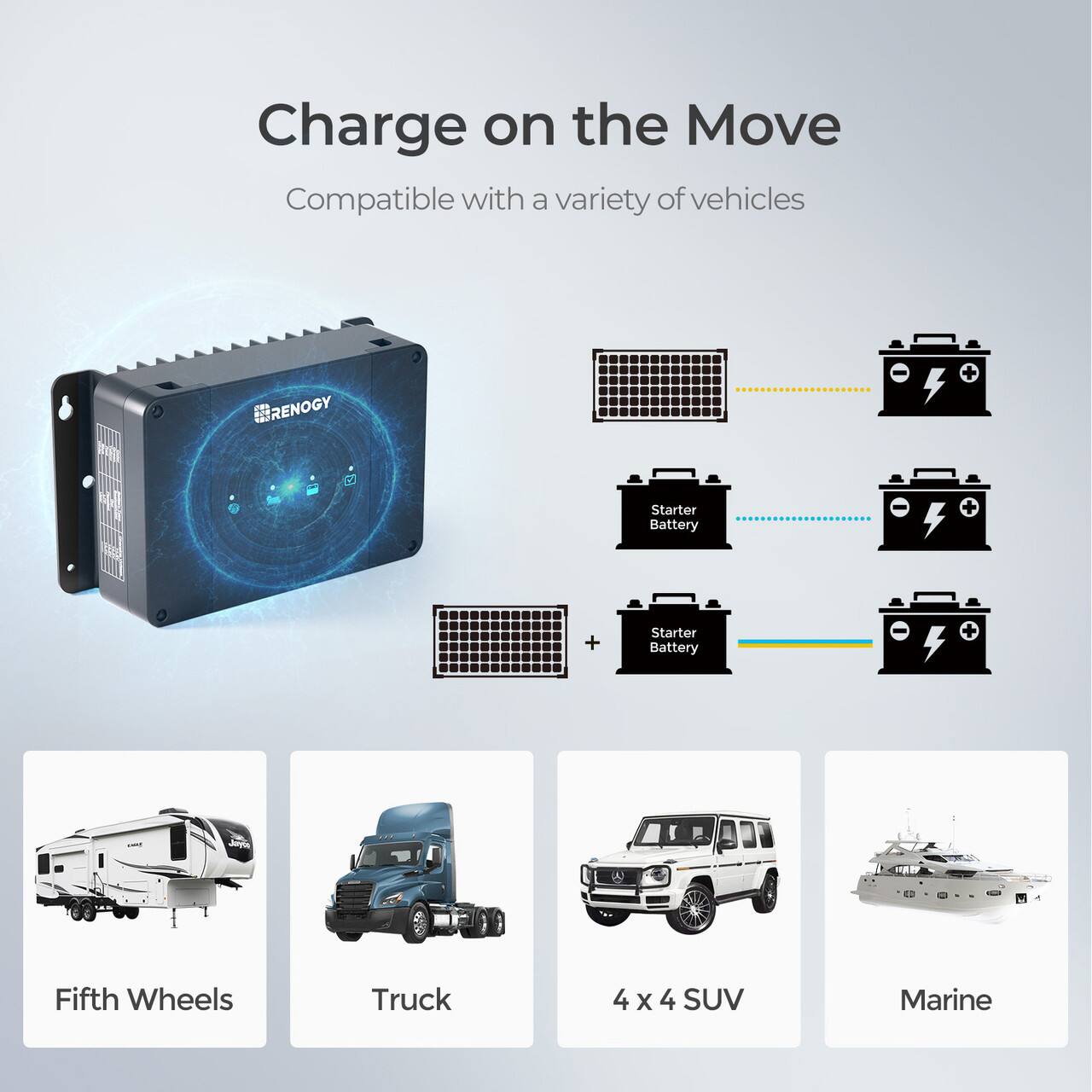 Charge on the Move is compatible with a variety of vehicles, including fifth wheels, trucks, 4x4 SUVs, and boats. The image showcases a starter battery and a starter battery, indicating that the product is designed to provide power to various types of vehicles.