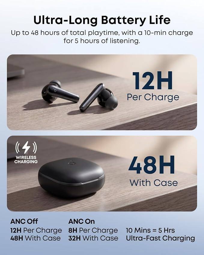 Ultra-Long Battery Life

Up to 48 hours of total playtime, with a 10-min charge for 5 hours of listening.

12H Per Charge

48H With Case

ANC Off
12H Per Charge
48H With Case

ANC On
8H Per Charge
32H With Case

10 Mins = 5 Hrs
Ultra-Fast Charging