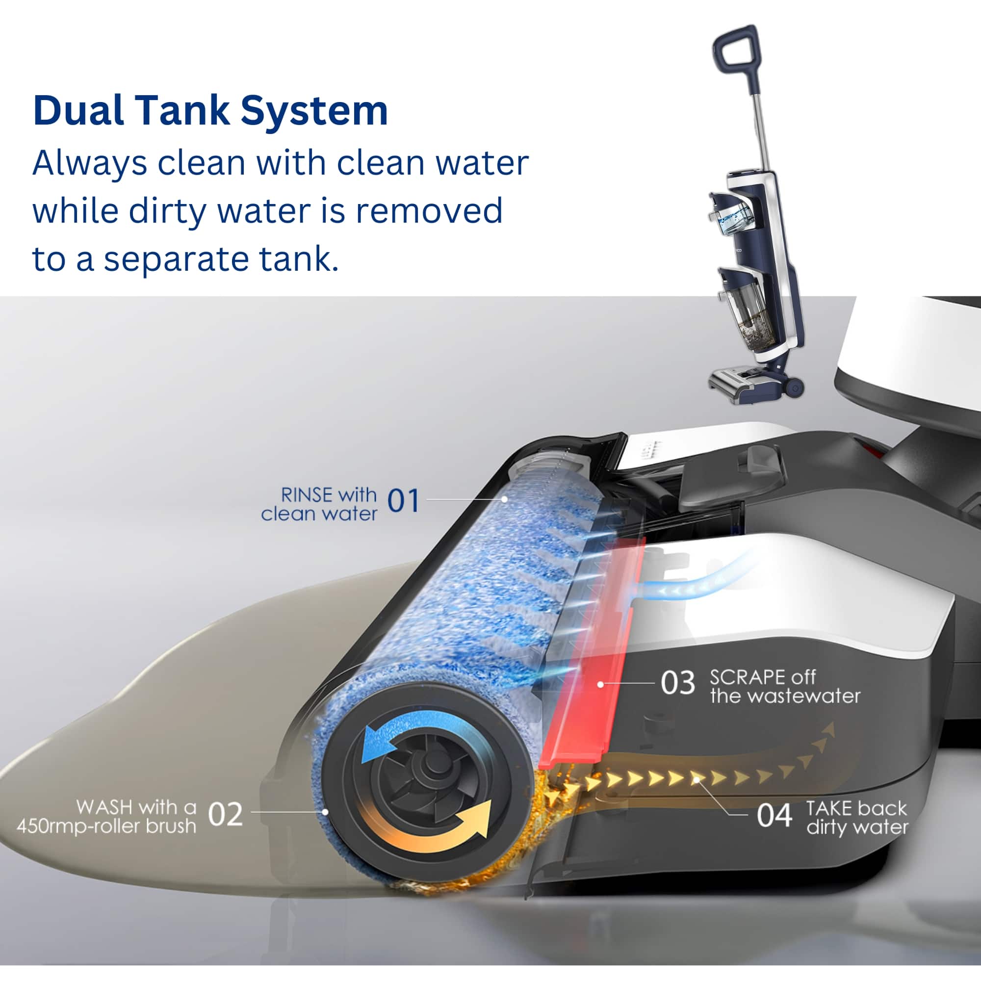 Dual Tank System: Always clean with clean water while dirty water is removed to a separate tank.
1. RINSE with clean water (01)
2. SCRAPE off the wastewater (03)
3. WASH with a 450rpm-roller brush (02)
4. TAKE back dirty water (04)