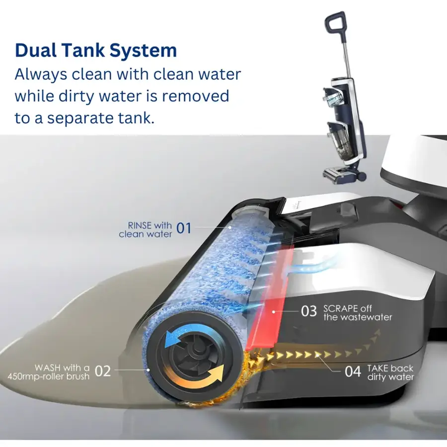 Dual Tank System: Always clean with clean water while dirty water is removed to a separate tank.

1. RINSE with clean water (01)
2. SCRAPE off the wastewater (03)
3. WASH with a 450rpm-roller brush (02)
4. TAKE back dirty water (04)