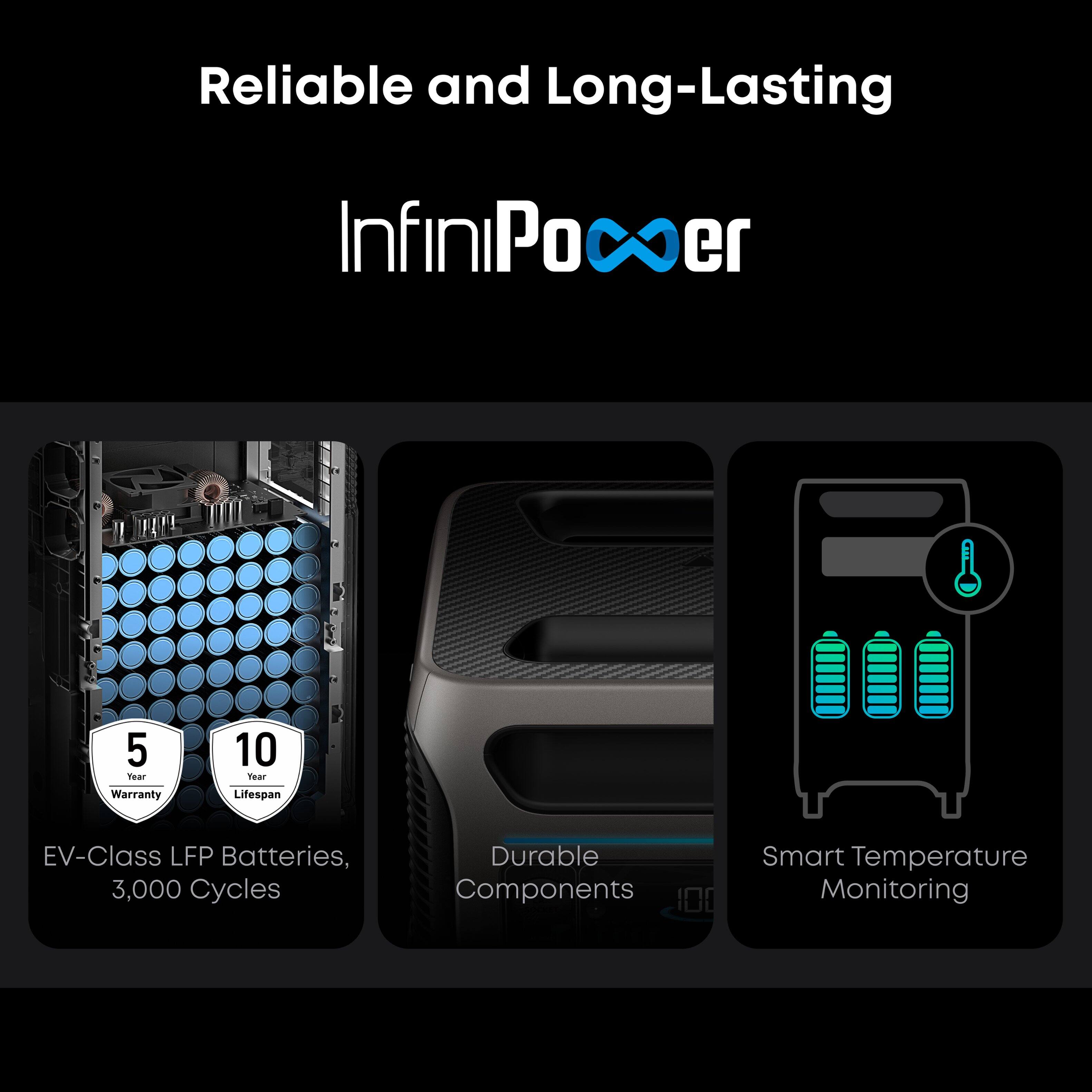 Reliable and Long-Lasting InfiniPower 5 Year Warranty 10 Year Lifespan EV-Class LFP Batteries, 3,000 Cycles Durable Components Smart Temperature Monitoring