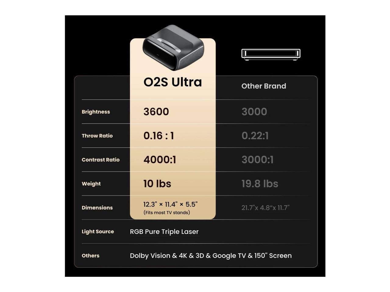 O2S Ultra  
Other Brand  

Brightness  
3600  
3000  

Throw Ratio  
0.16:1  
0.22:1  

Contrast Ratio  
4000:1  
3000:1  

Weight  
10 lbs  
19.8 lbs  

Dimensions  
12.3" x 11.4" x 5.5" (Fits most TV stands)  
21.7" x 4.8" x 11.7"  

Light Source  
RGB Pure Triple Laser  

Others  
Dolby Vision & 4K & 3D & Google TV & 150" Screen