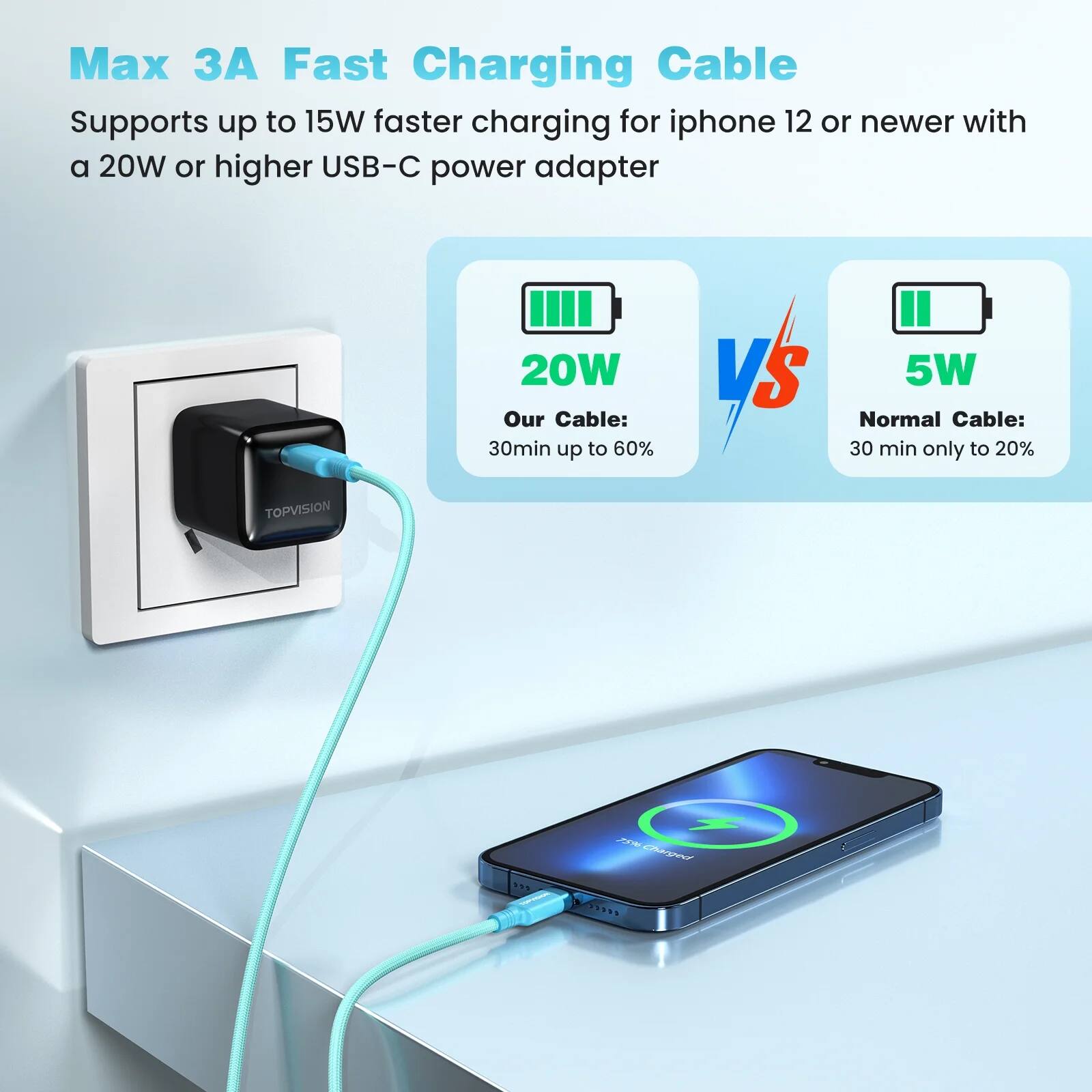 Max 3A Fast Charging Cable  
Supports up to 15W faster charging for iPhone 12 or newer with a 20W or higher USB-C power adapter  

Our Cable: 30min up to 60%  
Normal Cable: 30 min only to 20%  

20W  
5W  

TOPVISION
